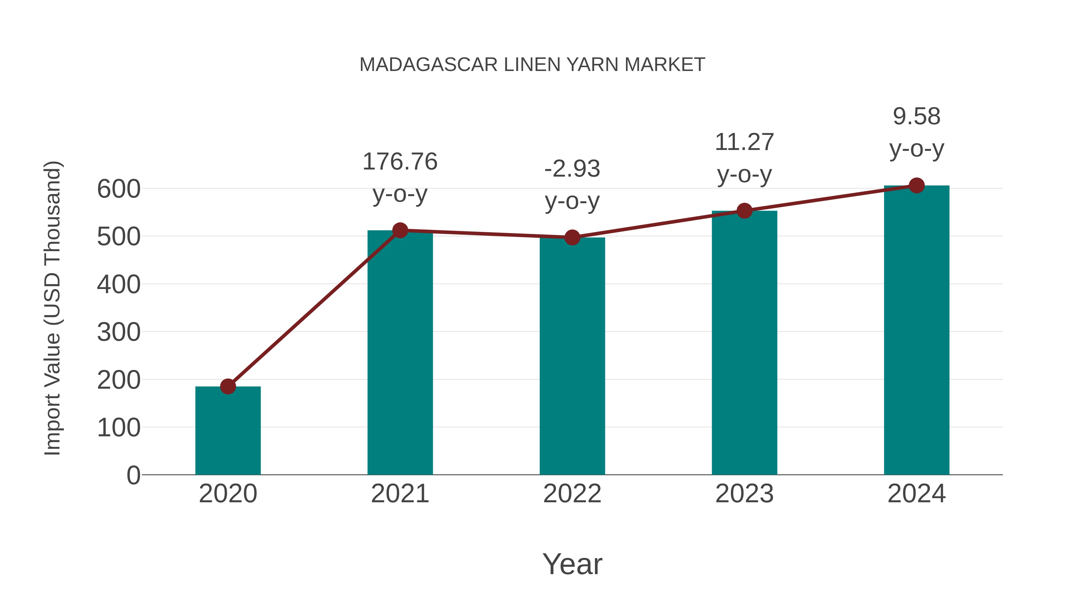  Madagascar Linen Yarn Market: Import Trend Analysis