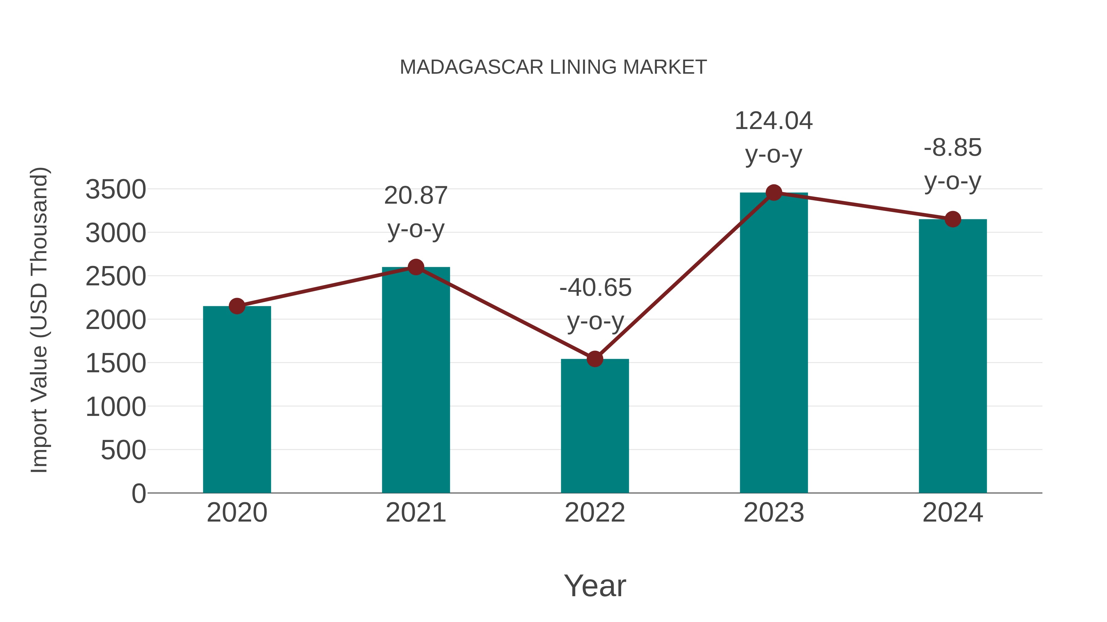  Madagascar Lining Market: Import Trend Analysis
