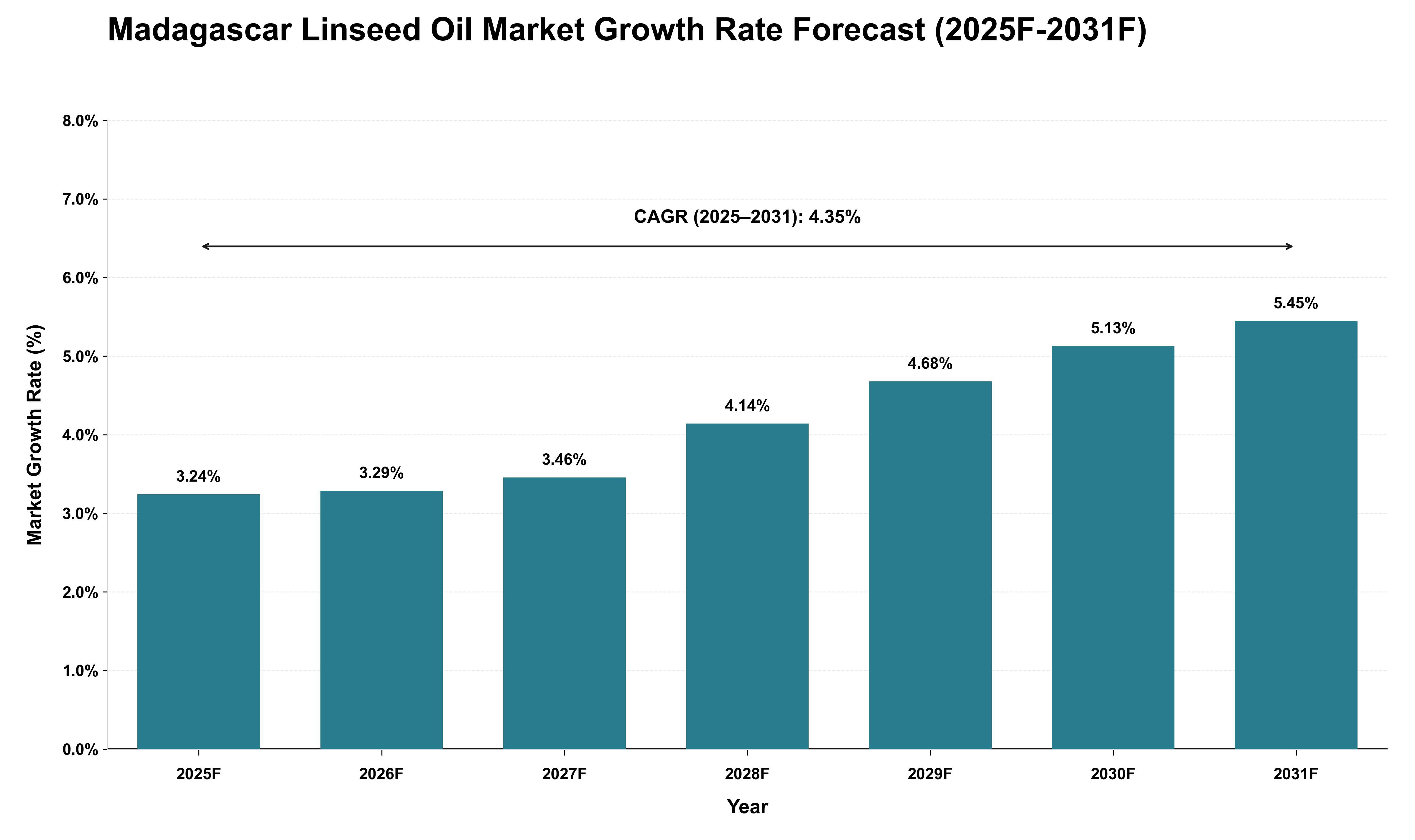 Madagascar Linseed Oil Market Growth Rate Analysis (2025 - 2031)
