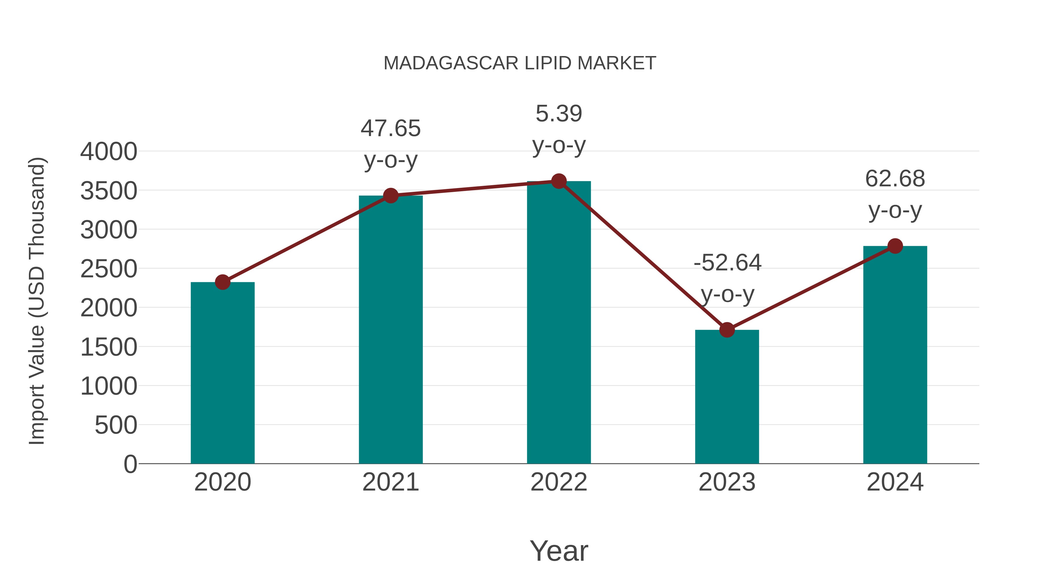  Madagascar Lipid Market: Import Trend Analysis