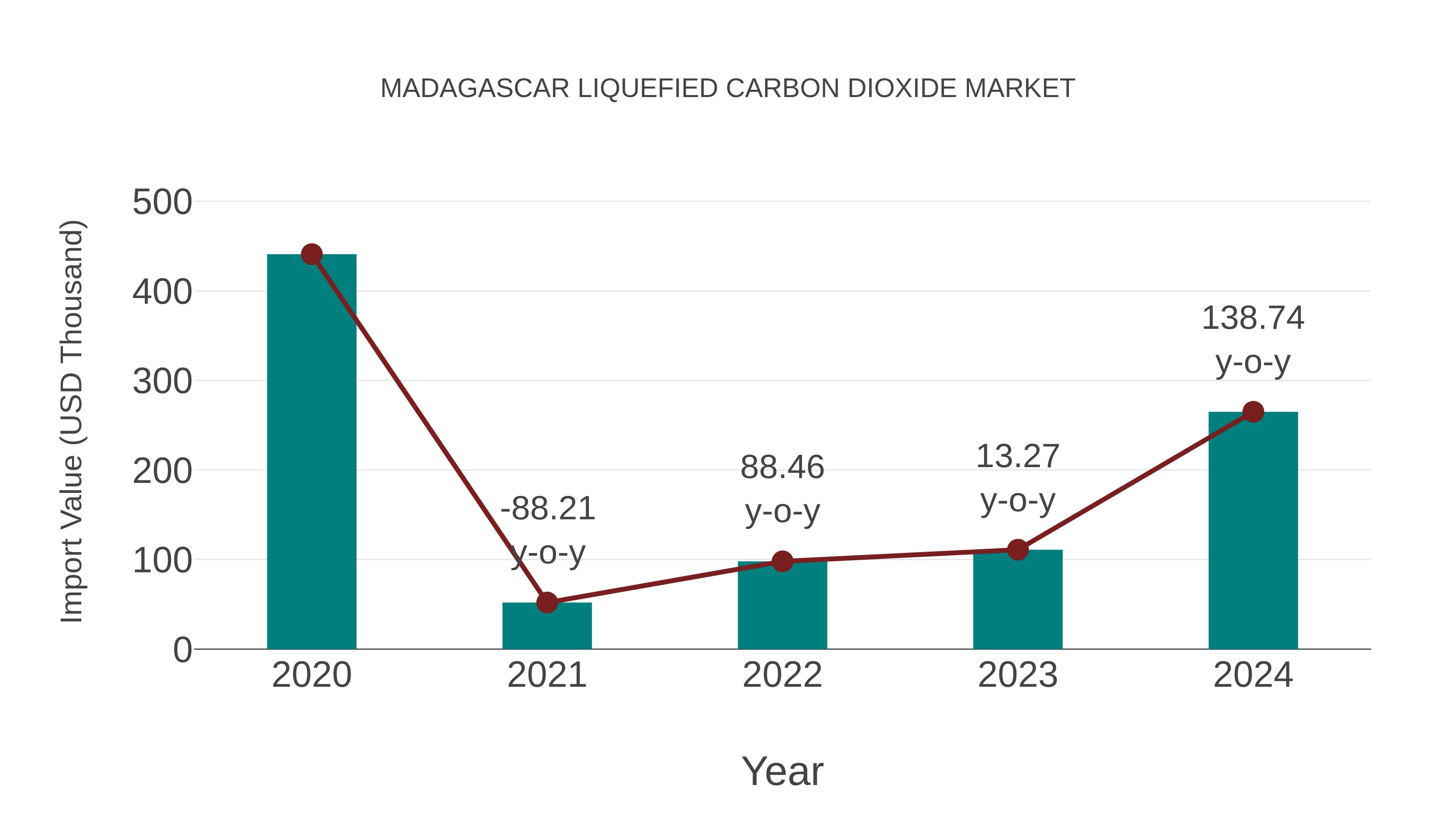  Madagascar Liquefied Carbon Dioxide Market: Import Trend Analysis