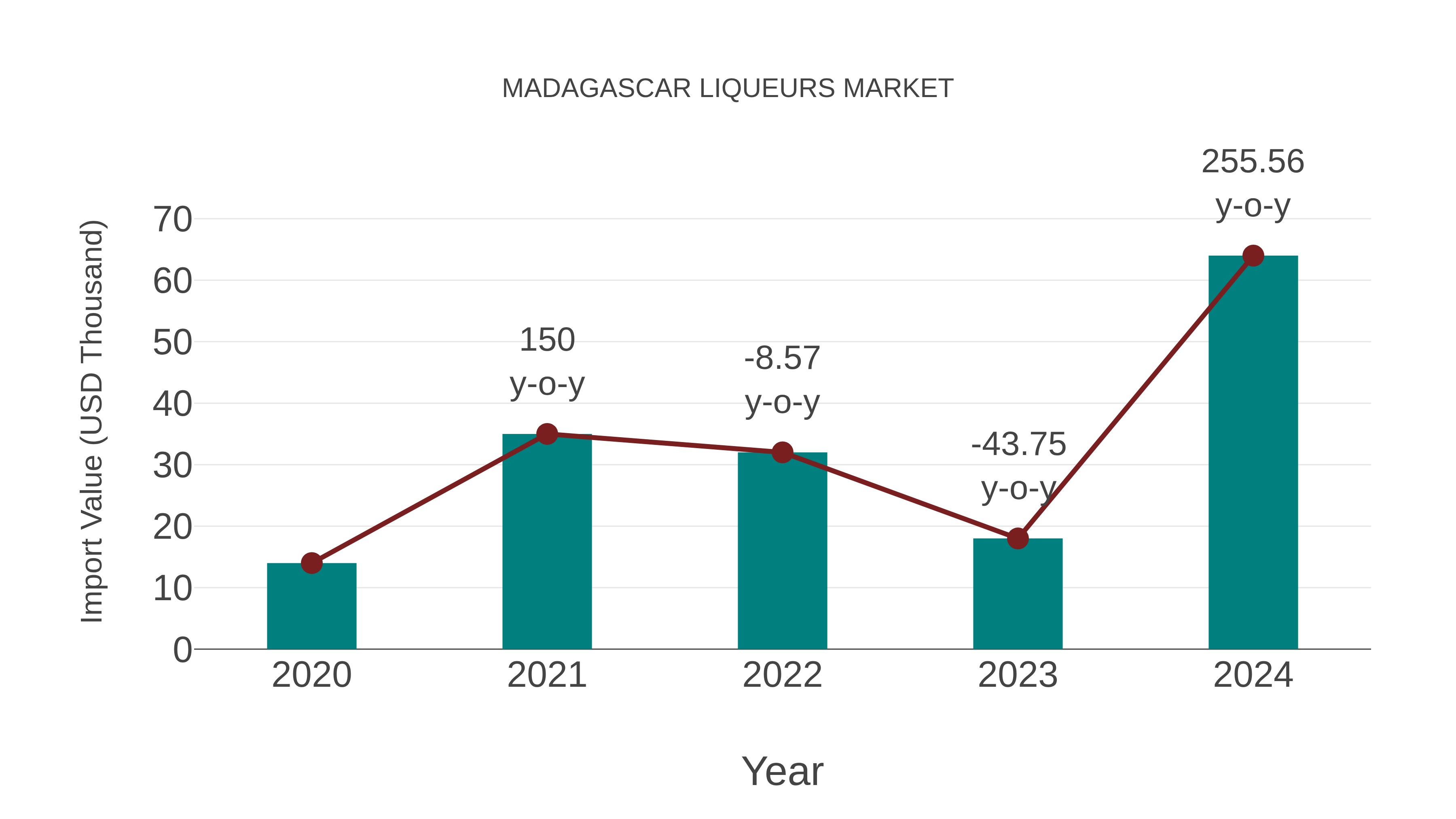  Madagascar Liqueurs Market: Import Trend Analysis