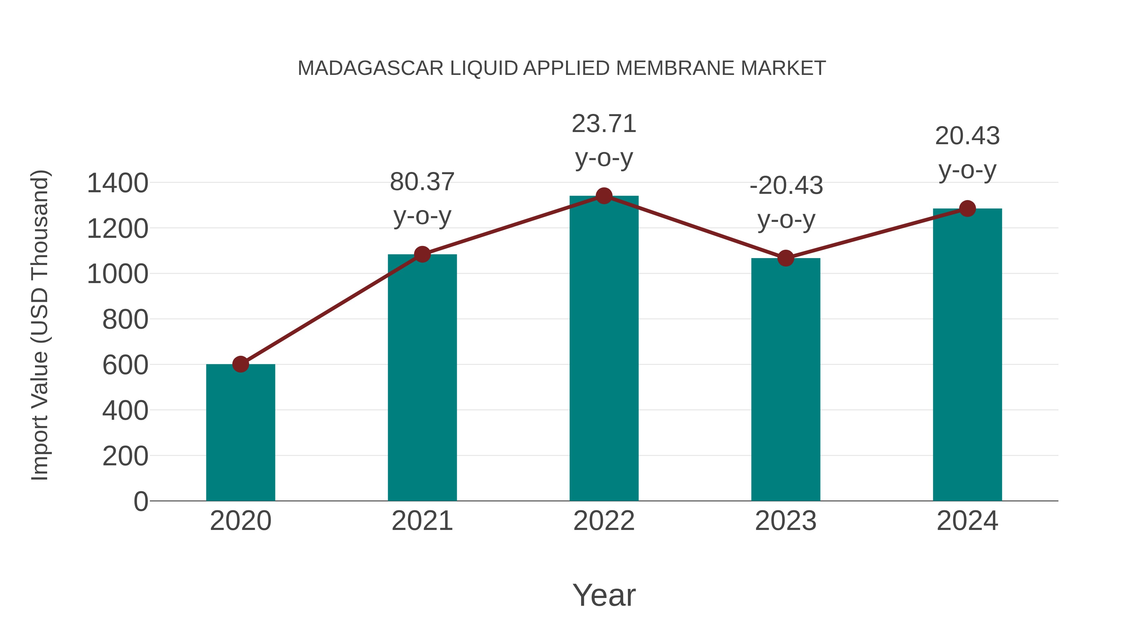  Madagascar Liquid Applied Membrane Market: Import Trend Analysis