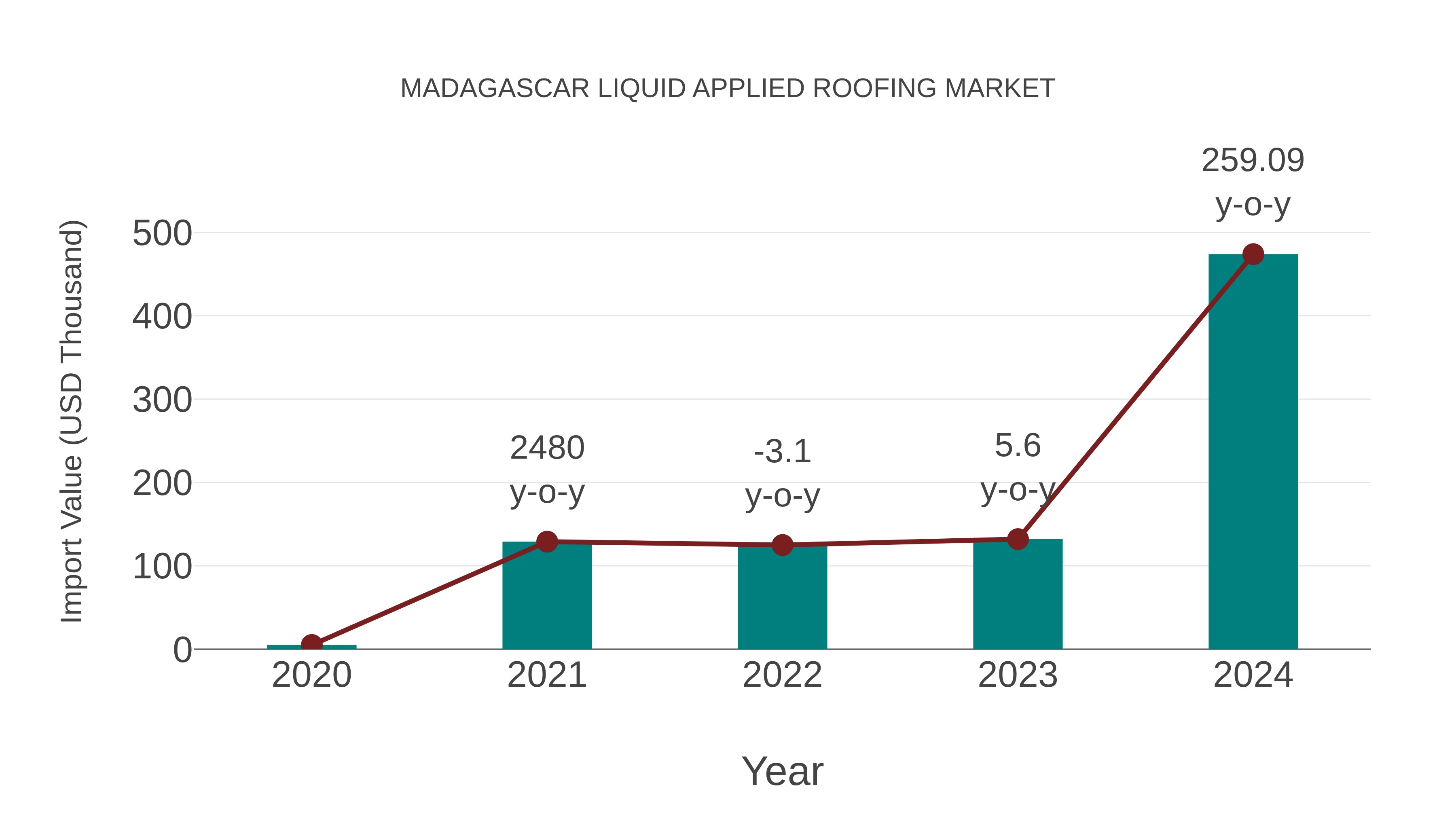  Madagascar Liquid Applied Roofing Market: Import Trend Analysis