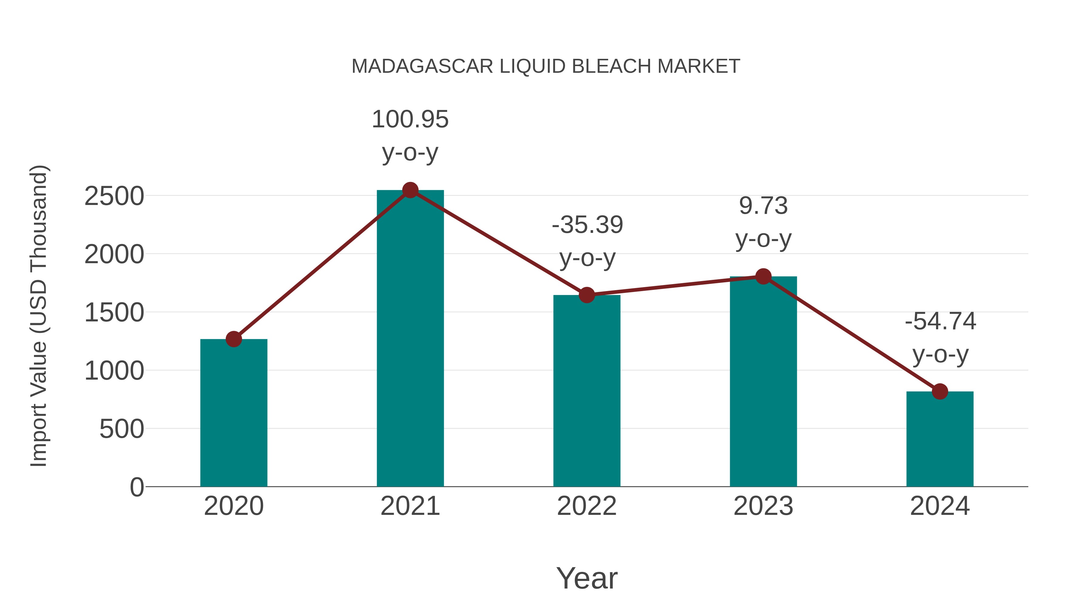  Madagascar Liquid Bleach Market: Import Trend Analysis