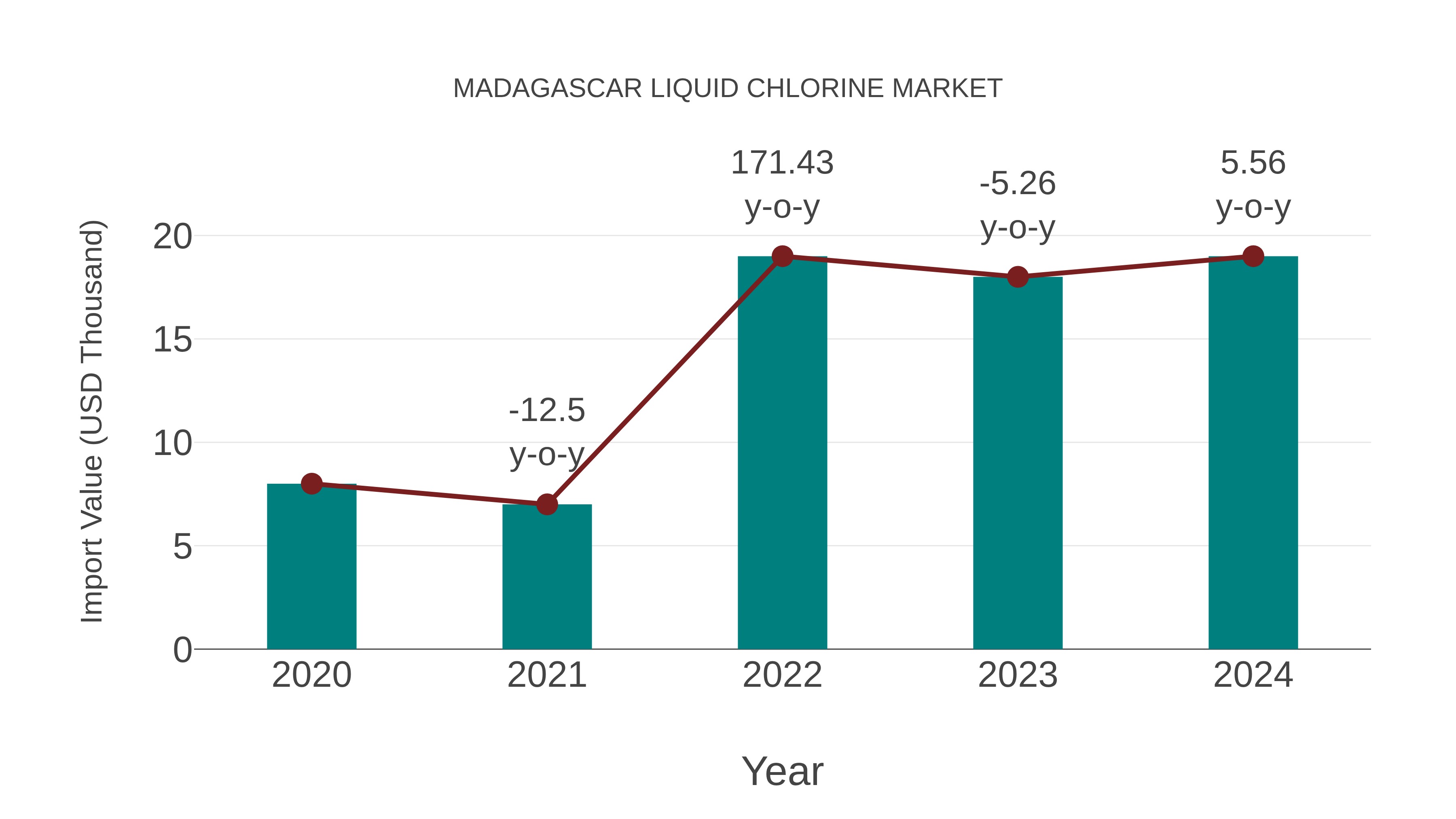 Madagascar Liquid Chlorine Market: Import Trend Analysis