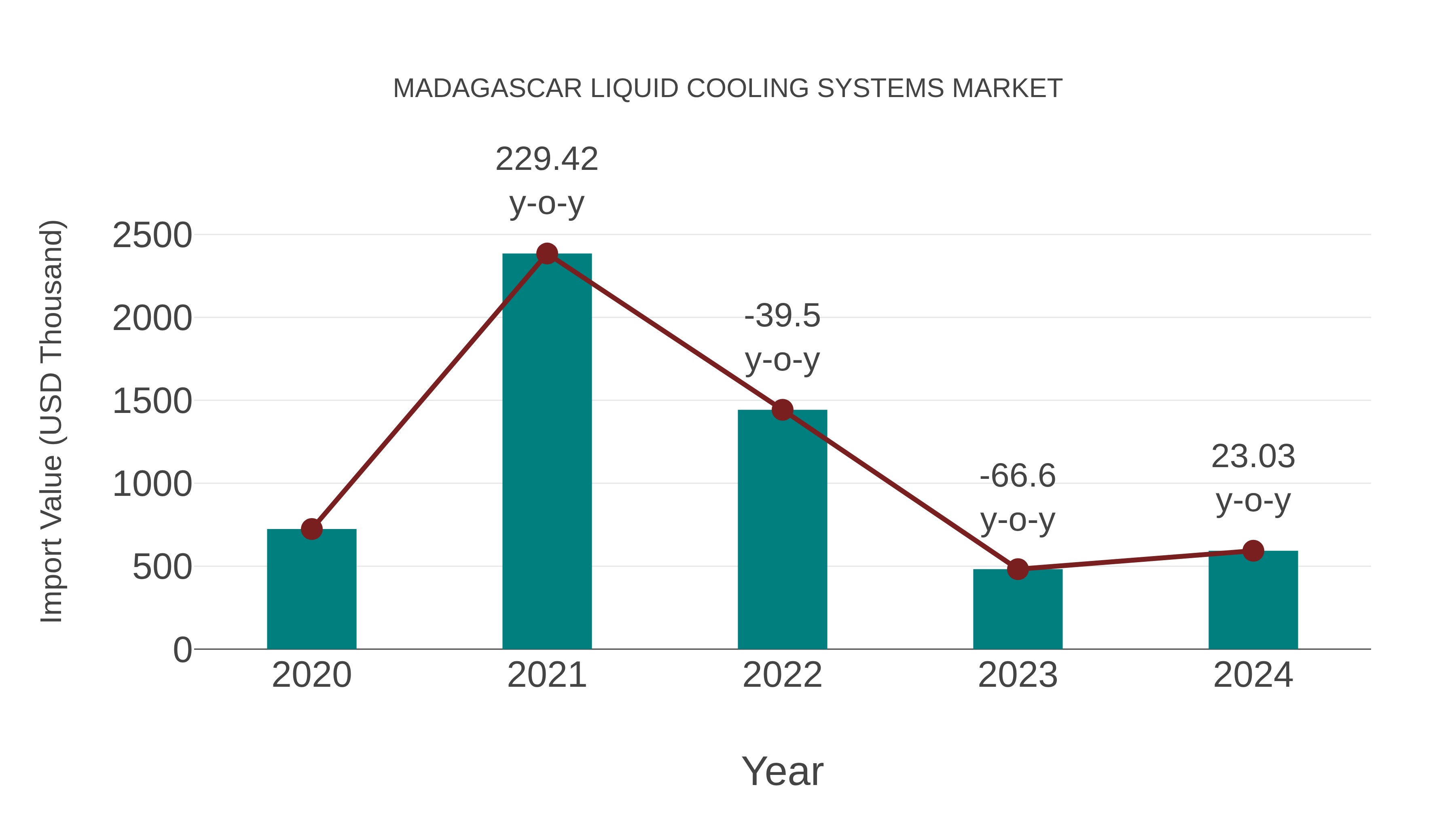  Madagascar Liquid Cooling Systems Market: Import Trend Analysis