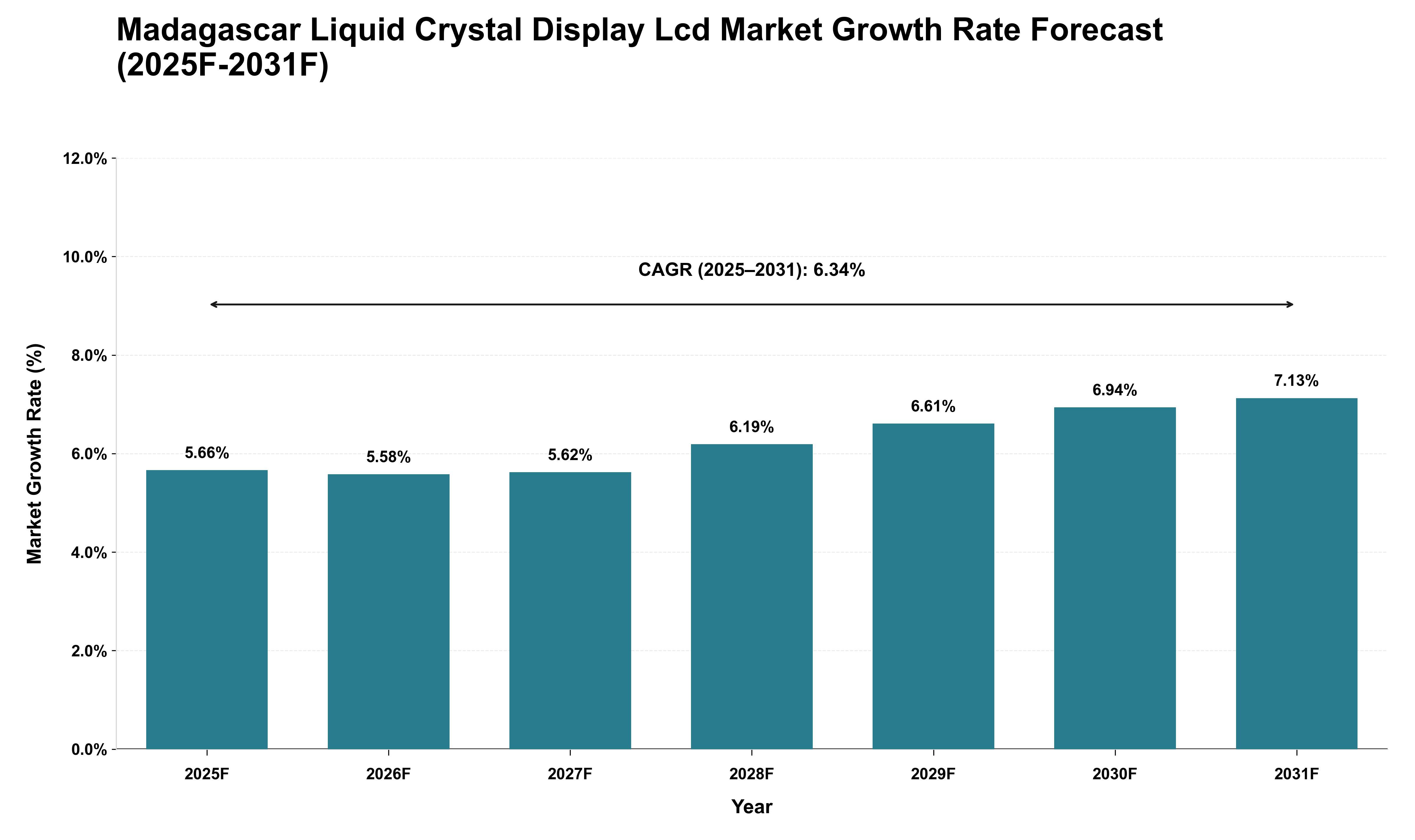 Madagascar Liquid Crystal Display Lcd Market Growth Rate Analysis (2025 - 2031)