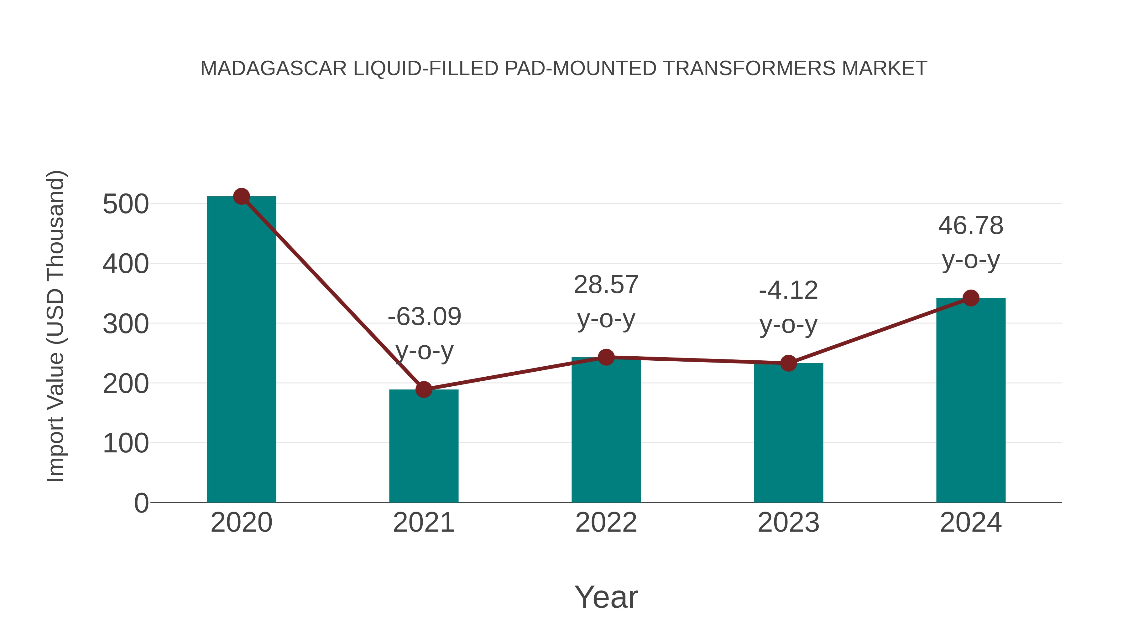 Madagascar Liquid-filled Pad-mounted Transformers Market: Import Trend Analysis
