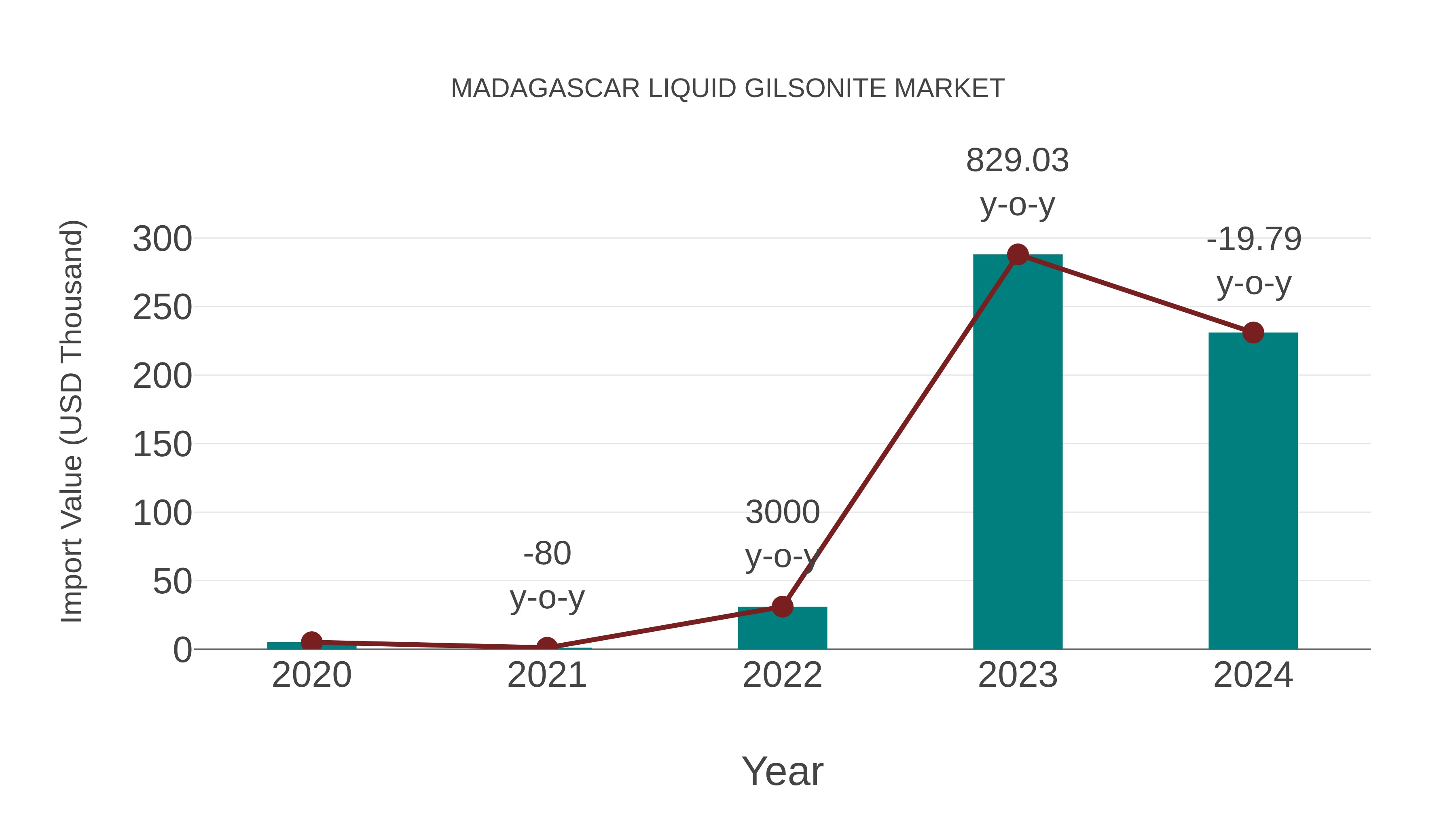  Madagascar Liquid Gilsonite Market: Import Trend Analysis