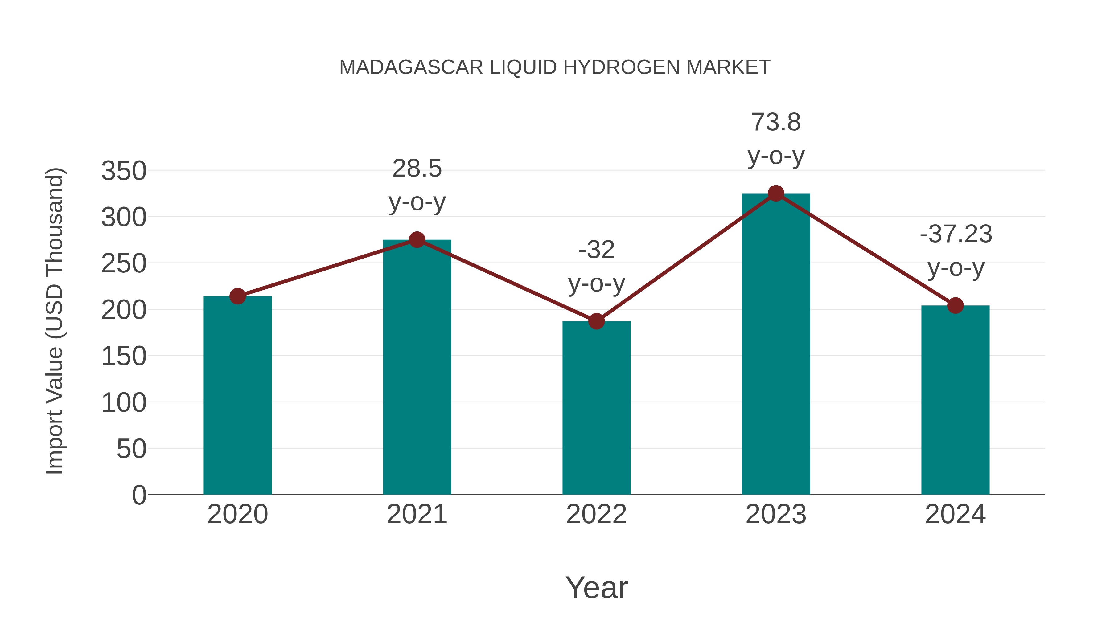 Madagascar Liquid Hydrogen Market: Import Trend Analysis