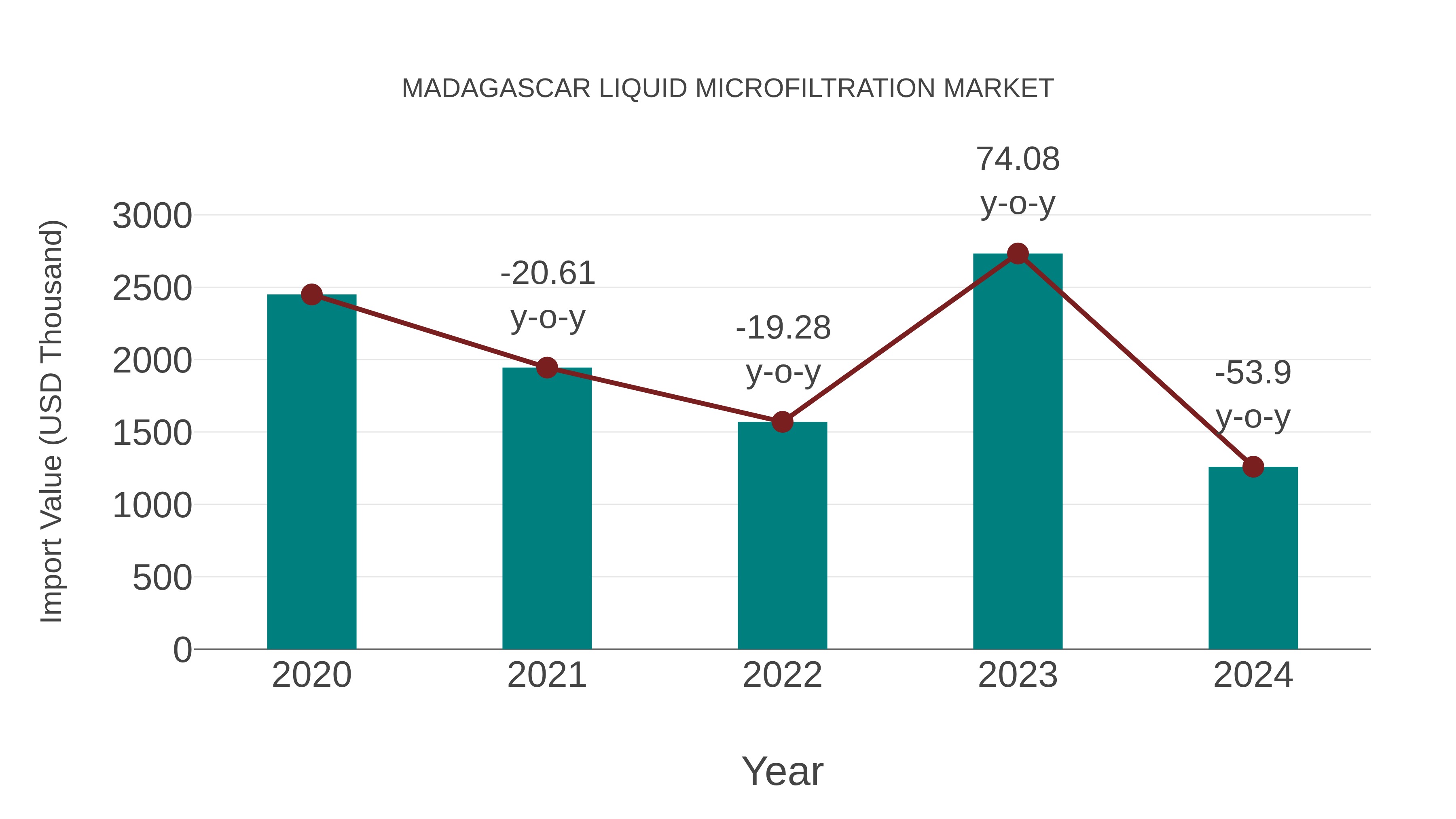  Madagascar Liquid Microfiltration Market: Import Trend Analysis
