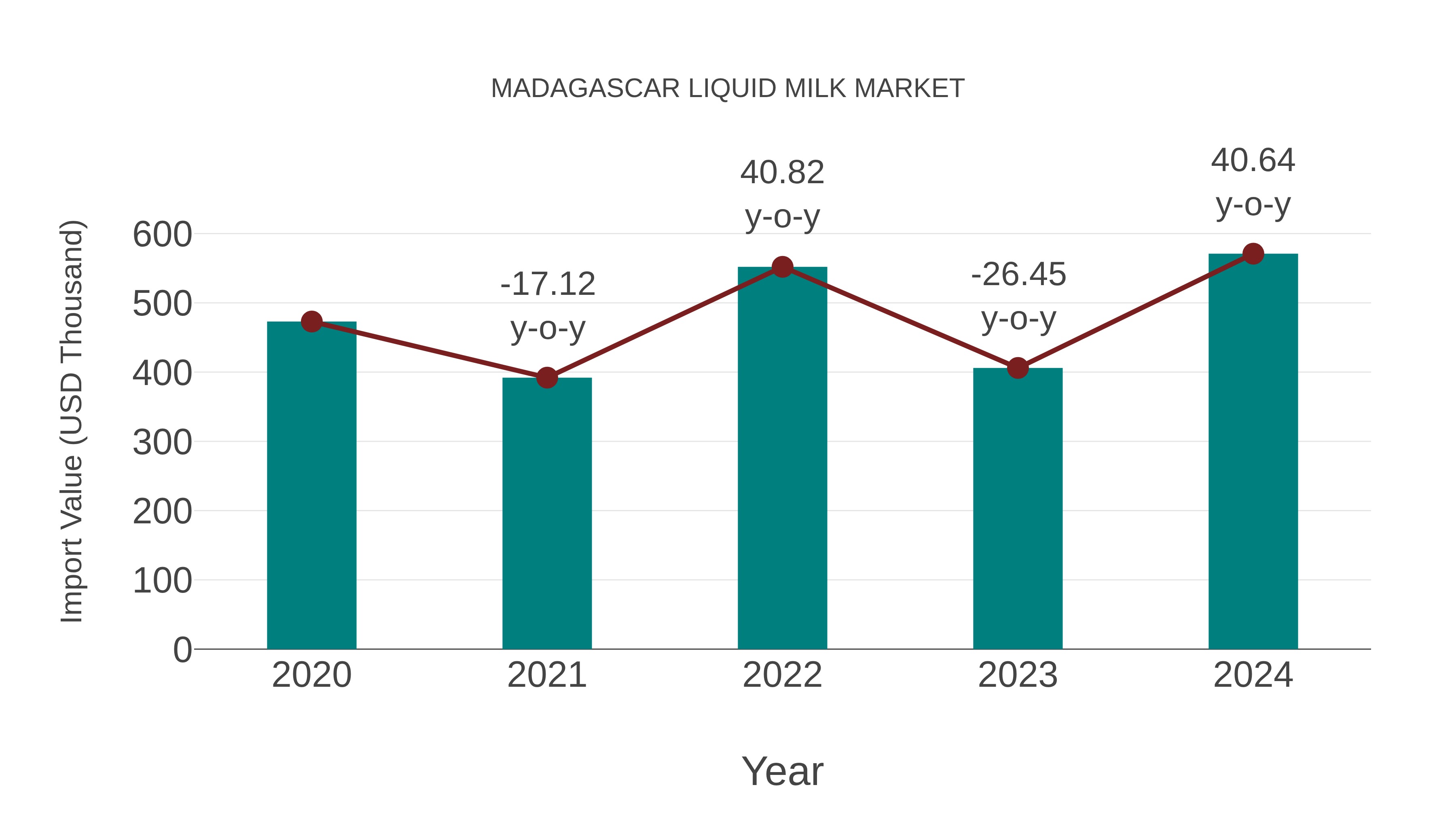 Madagascar Liquid Milk Market: Import Trend Analysis