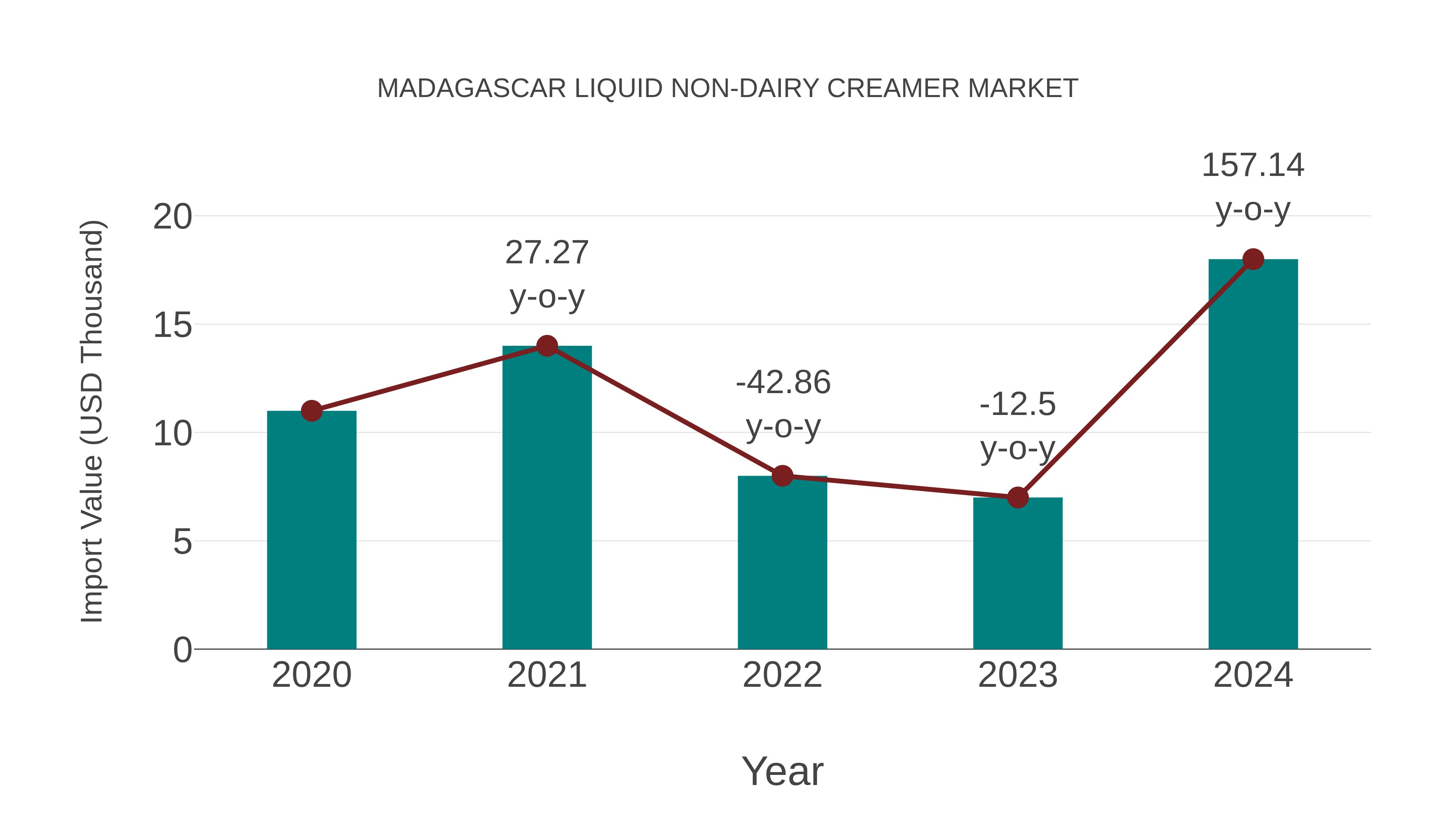  Madagascar Liquid Non-dairy Creamer Market: Import Trend Analysis