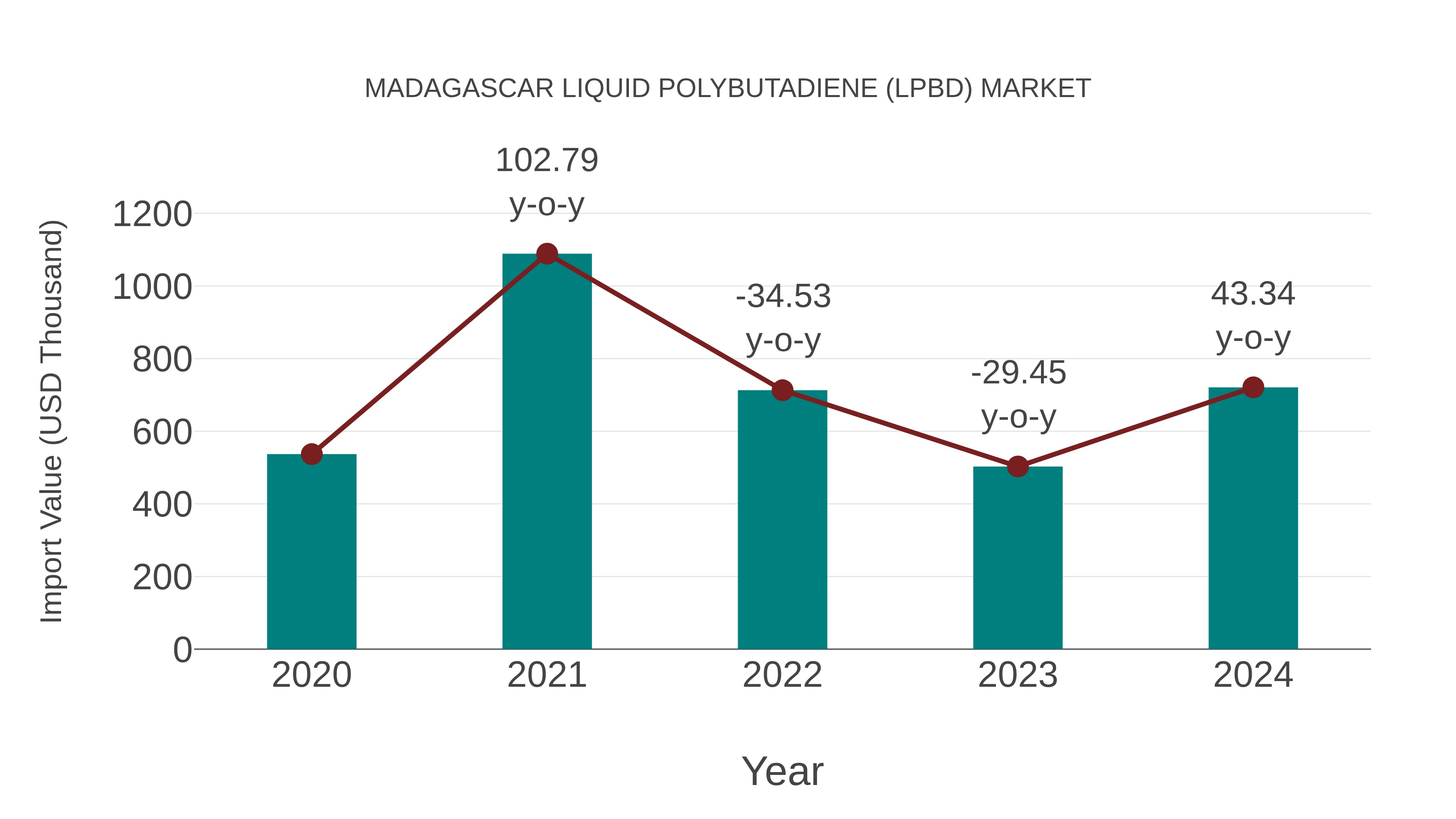  Madagascar Liquid Polybutadiene (Lpbd) Market: Import Trend Analysis
