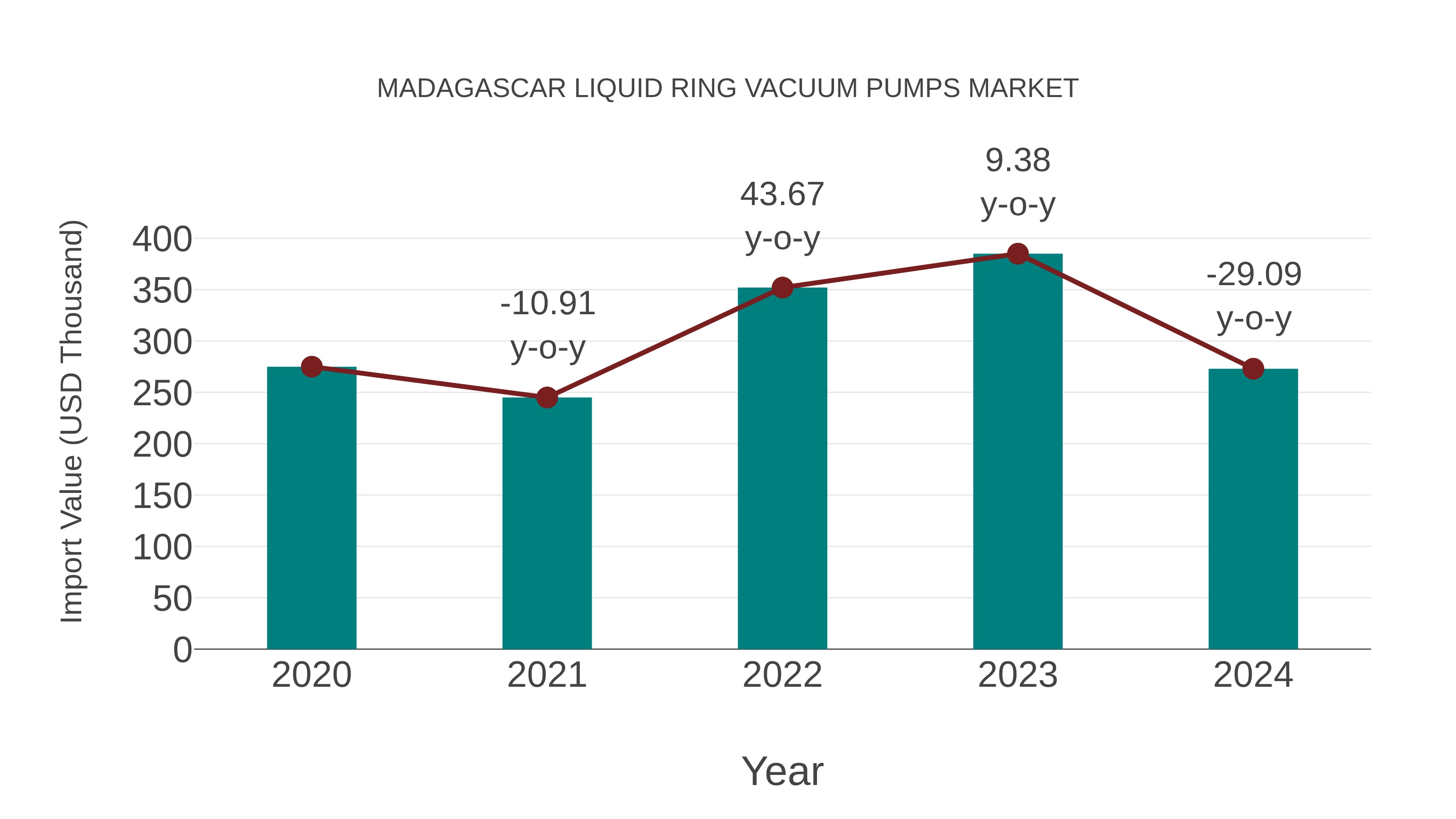 Madagascar Liquid Ring Vacuum Pumps Market: Import Trend Analysis