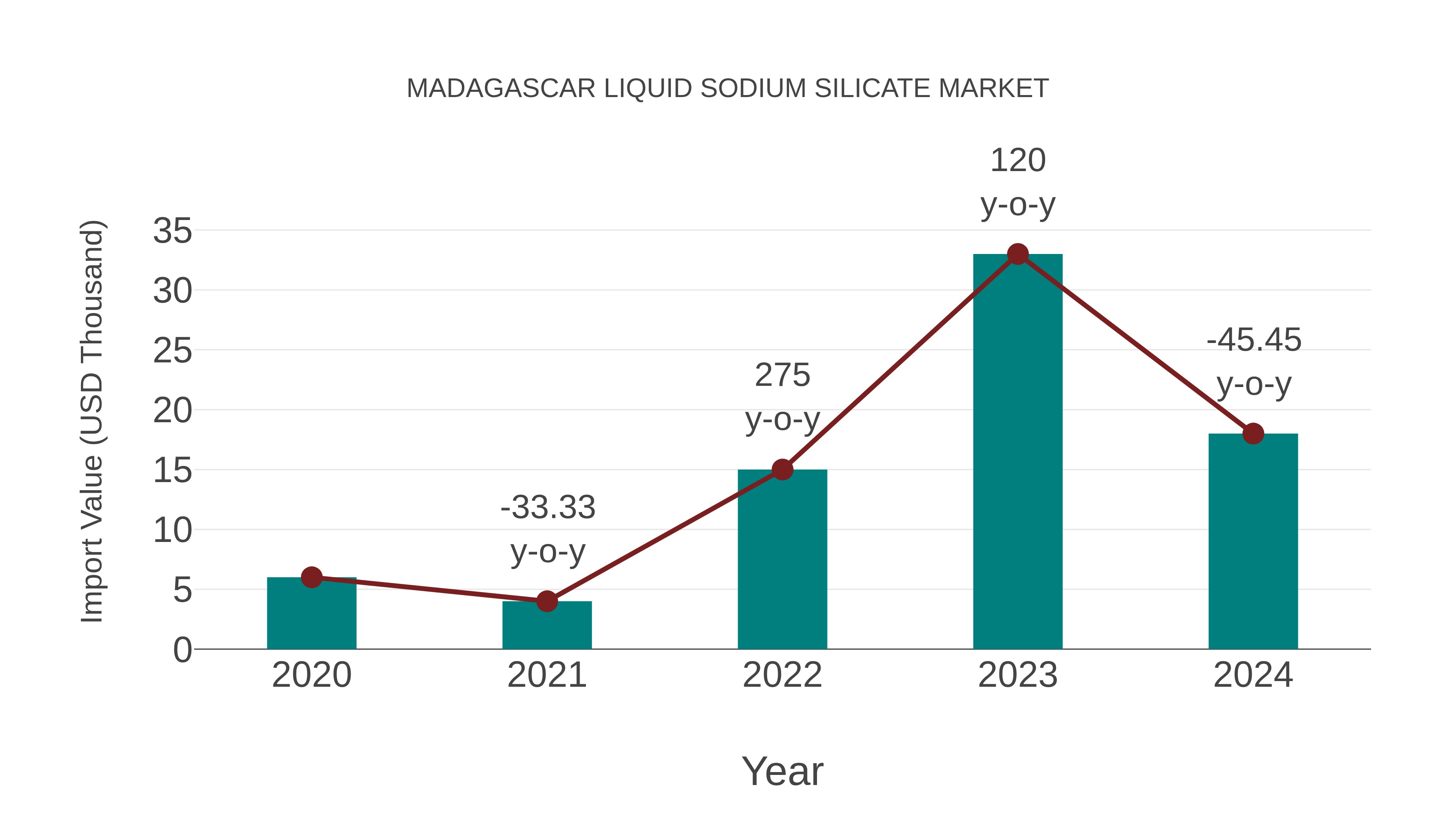  Madagascar Liquid Sodium Silicate Market: Import Trend Analysis