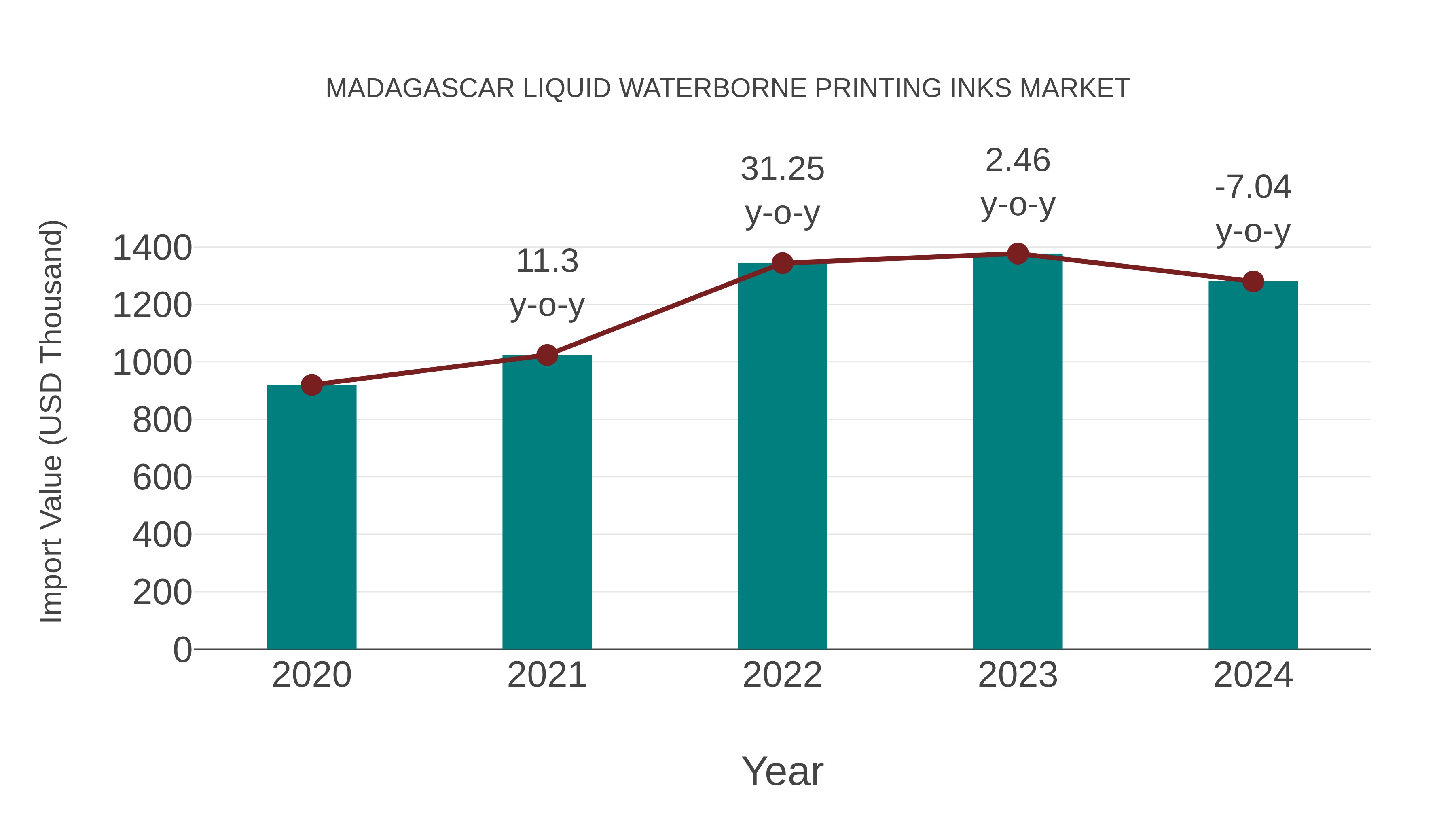 Madagascar Liquid Waterborne Printing Inks Market: Import Trend Analysis