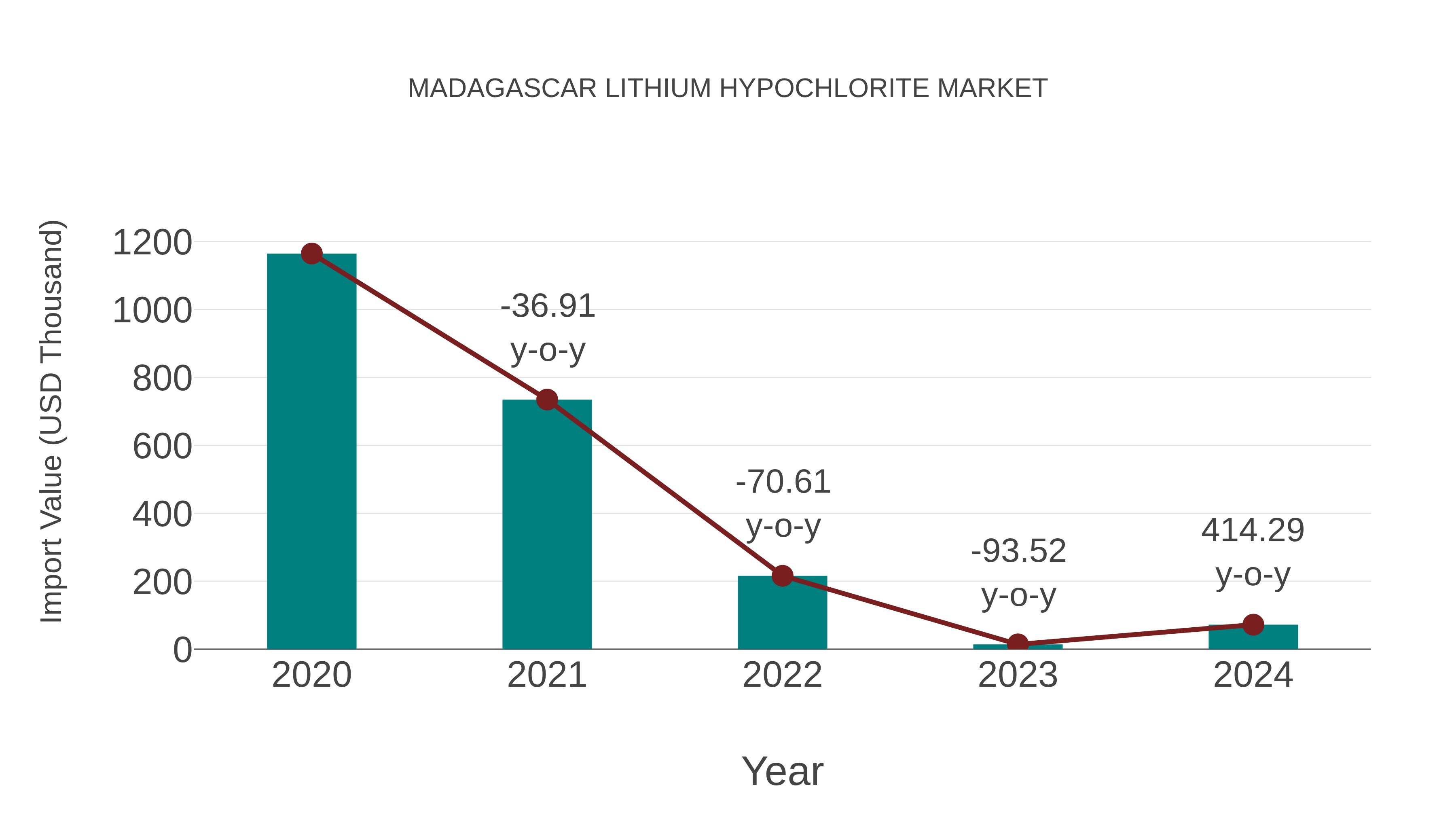  Madagascar Lithium Hypochlorite Market: Import Trend Analysis