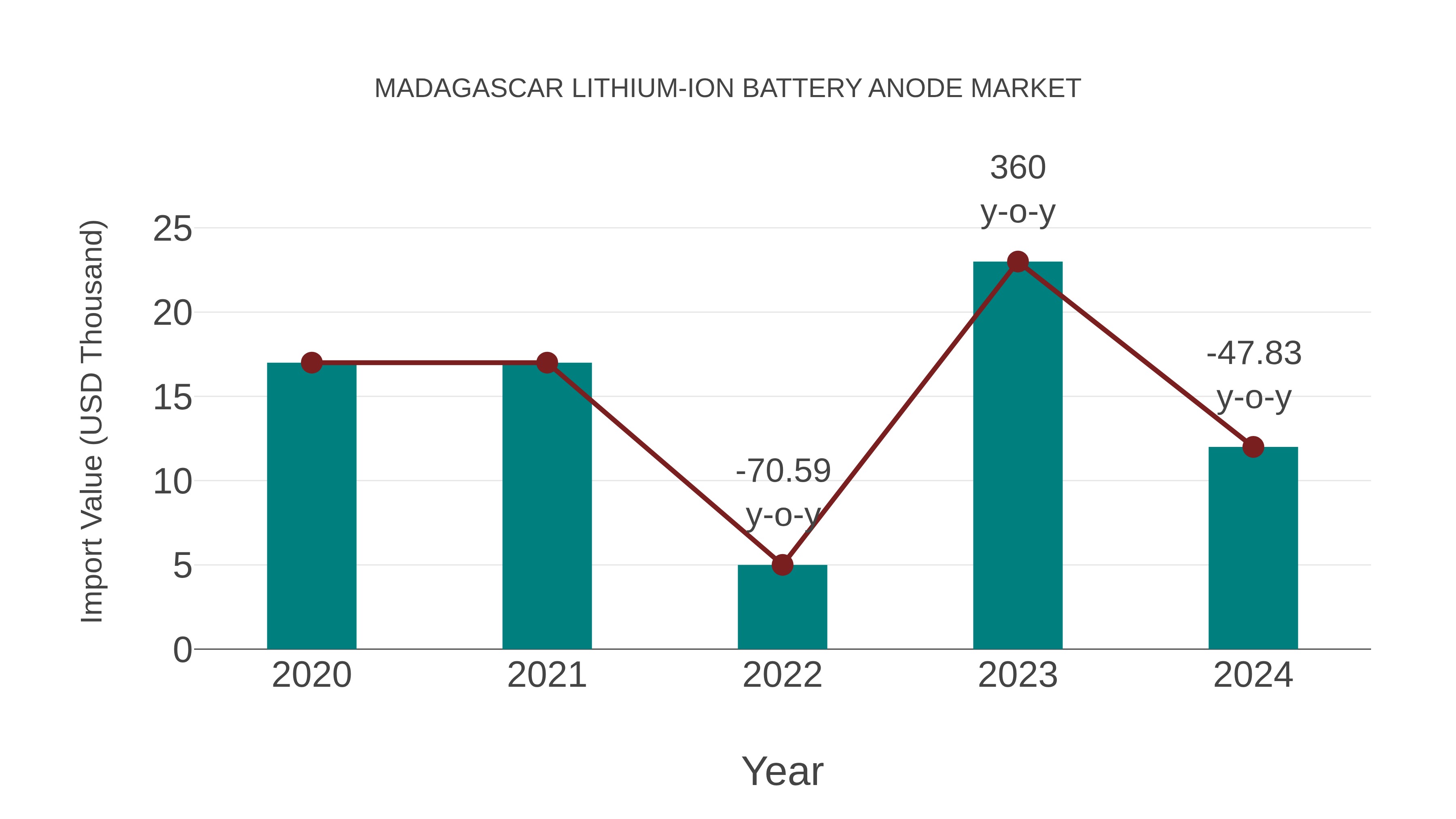  Madagascar Lithium-ion Battery Anode Market: Import Trend Analysis