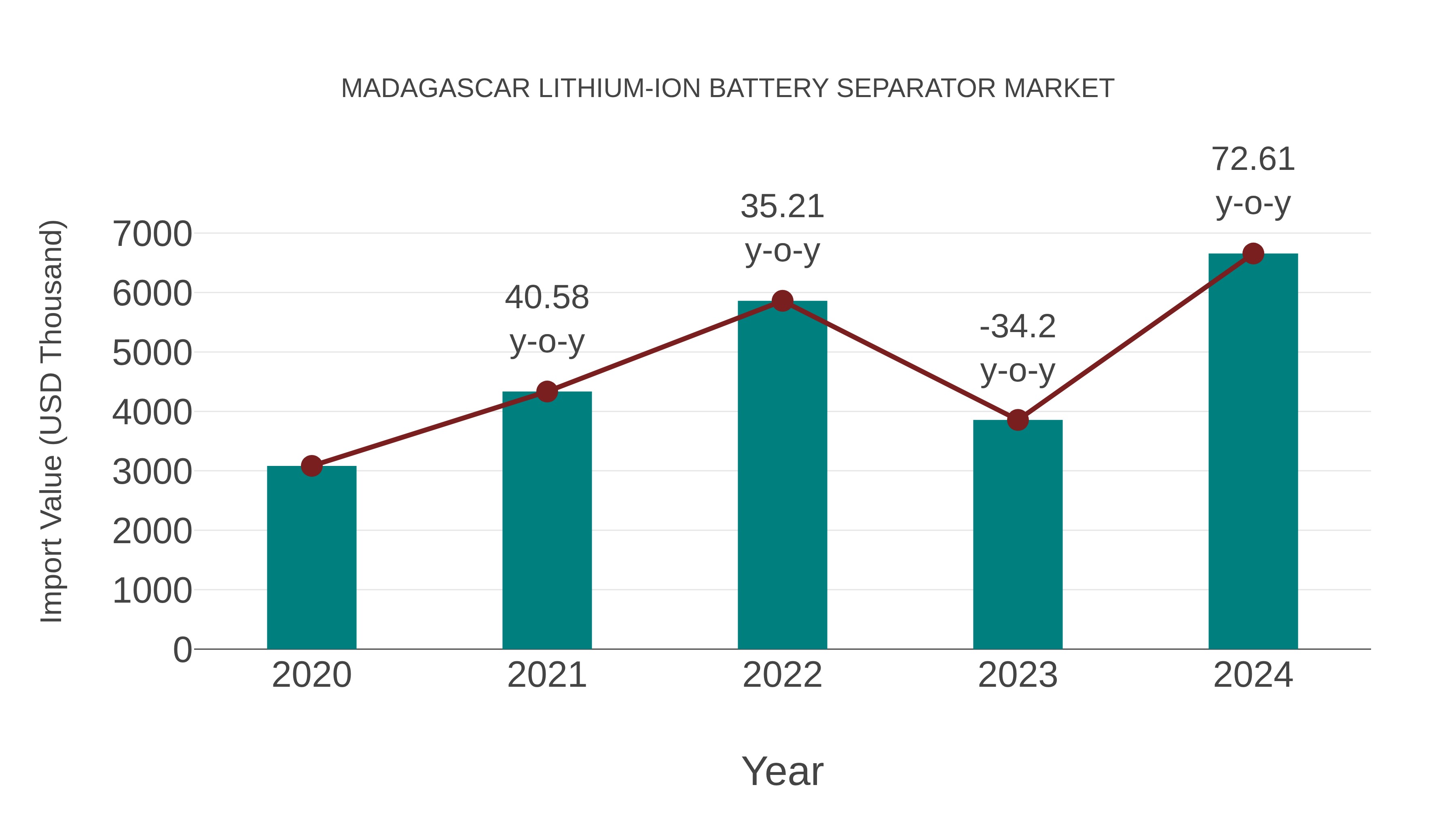  Madagascar Lithium-ion Battery Separator Market: Import Trend Analysis