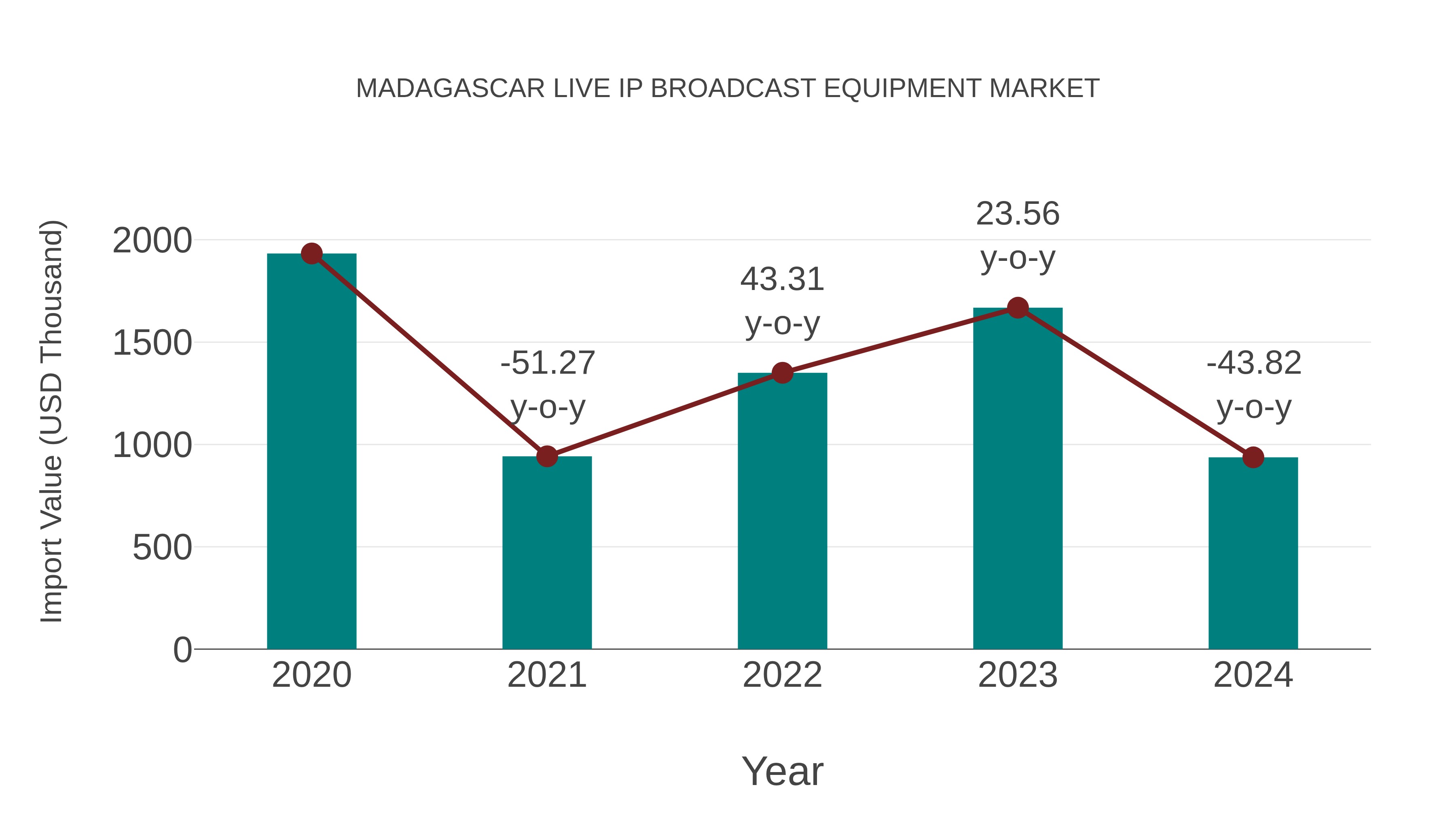  Madagascar Live Ip Broadcast Equipment Market: Import Trend Analysis
