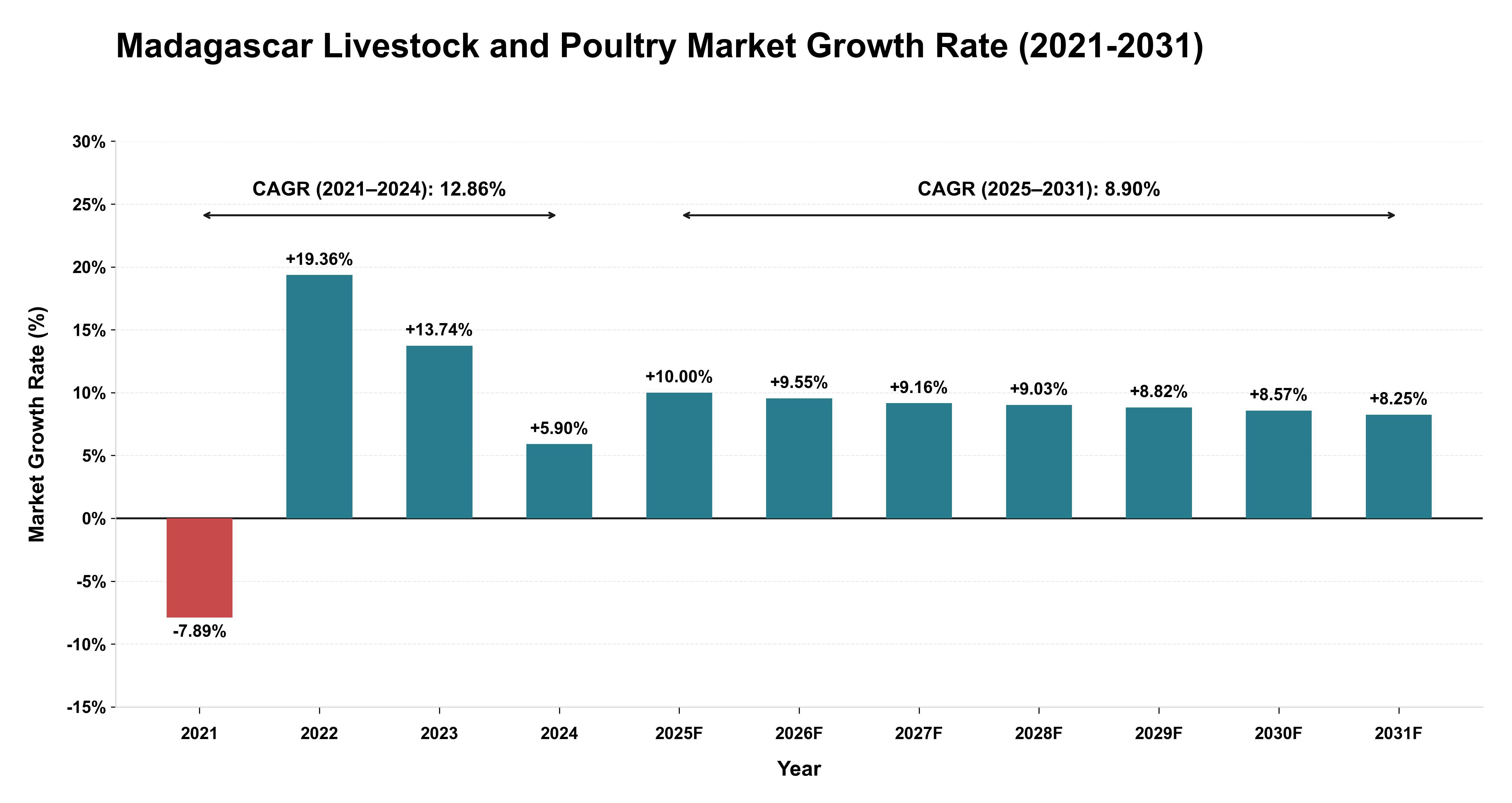 Madagascar Livestock and Poultry Market Growth Rate Analysis (2021-2031)
