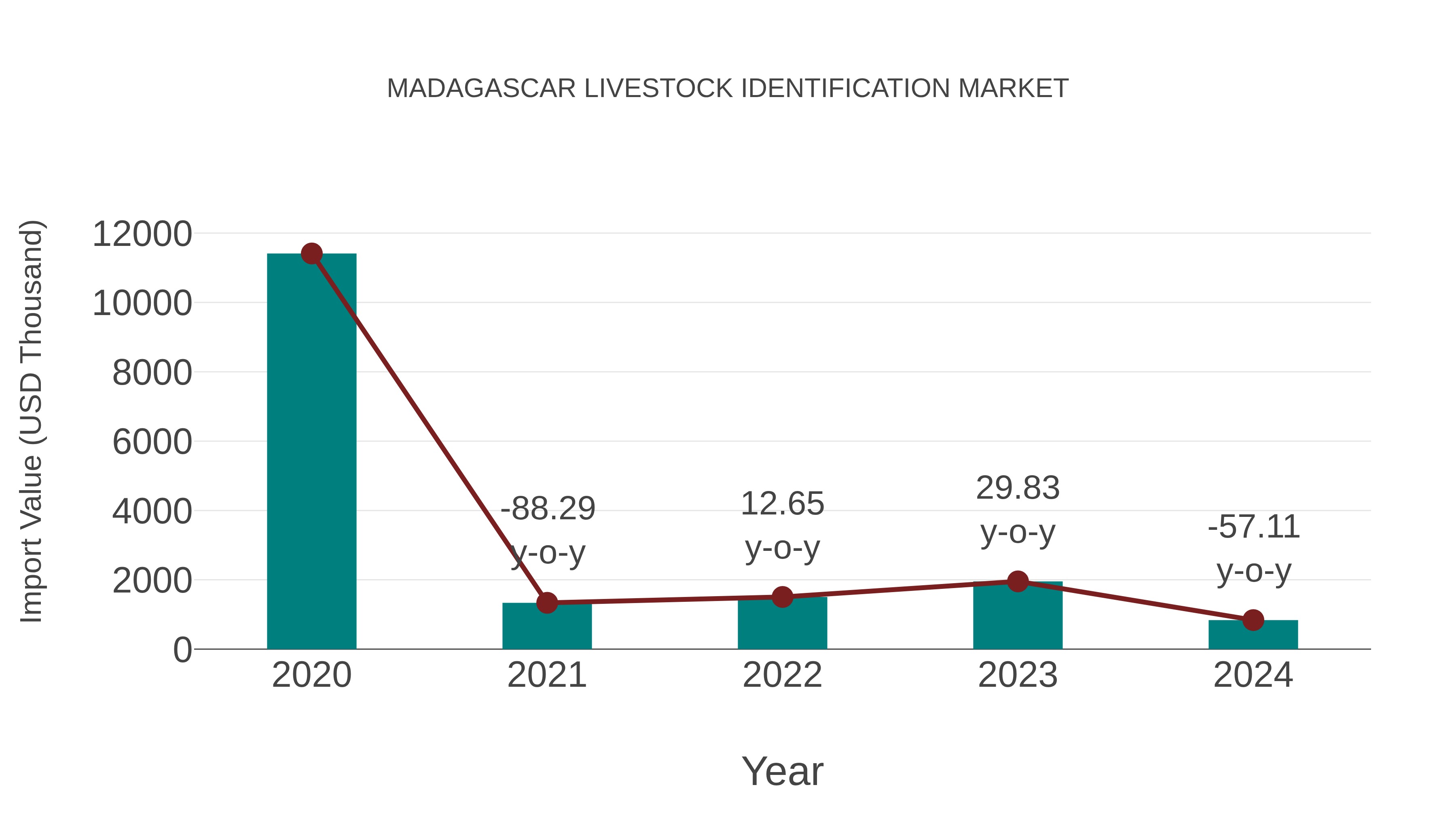  Madagascar Livestock Identification Market: Import Trend Analysis