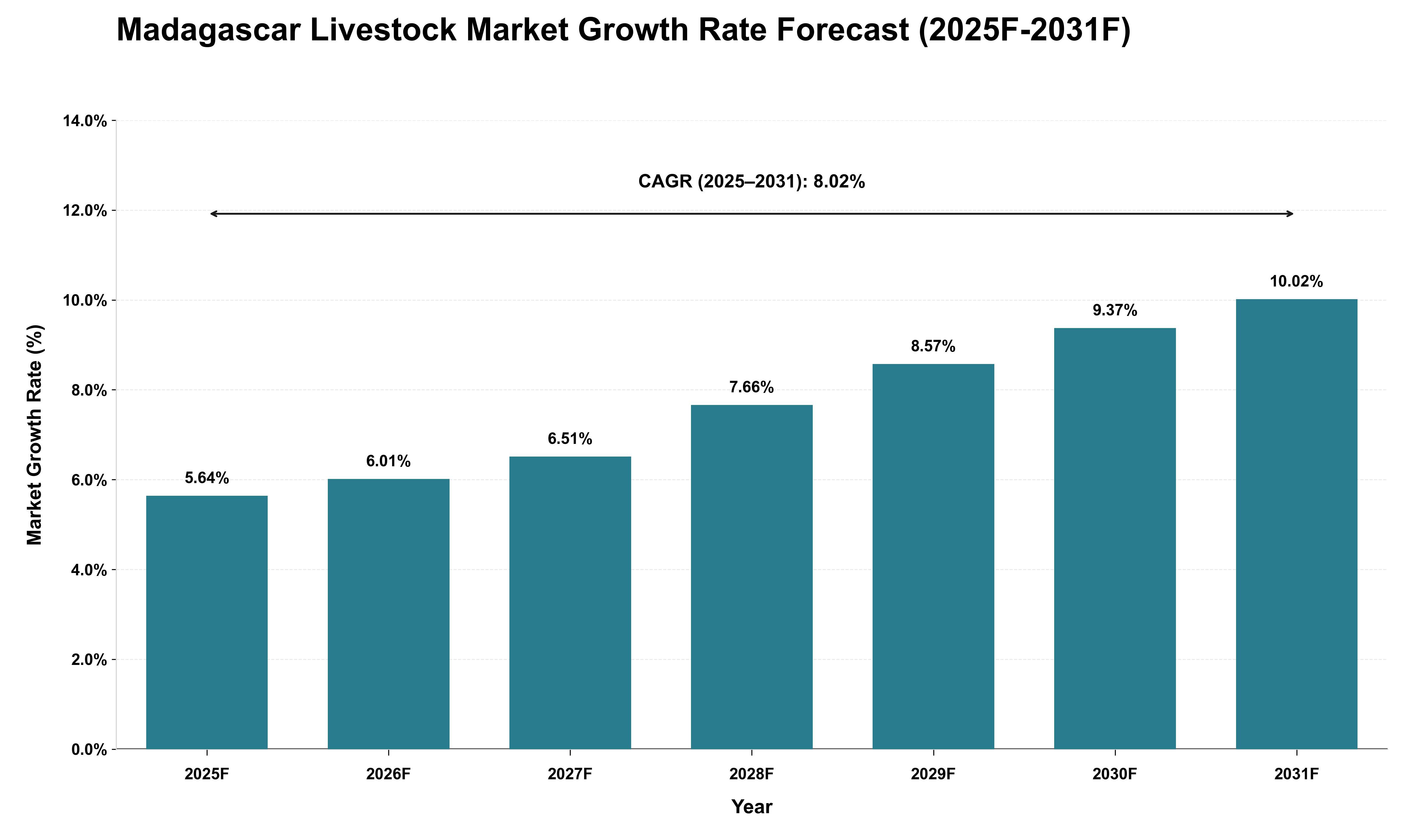 Madagascar Livestock Market Growth Rate Analysis (2025 - 2031)