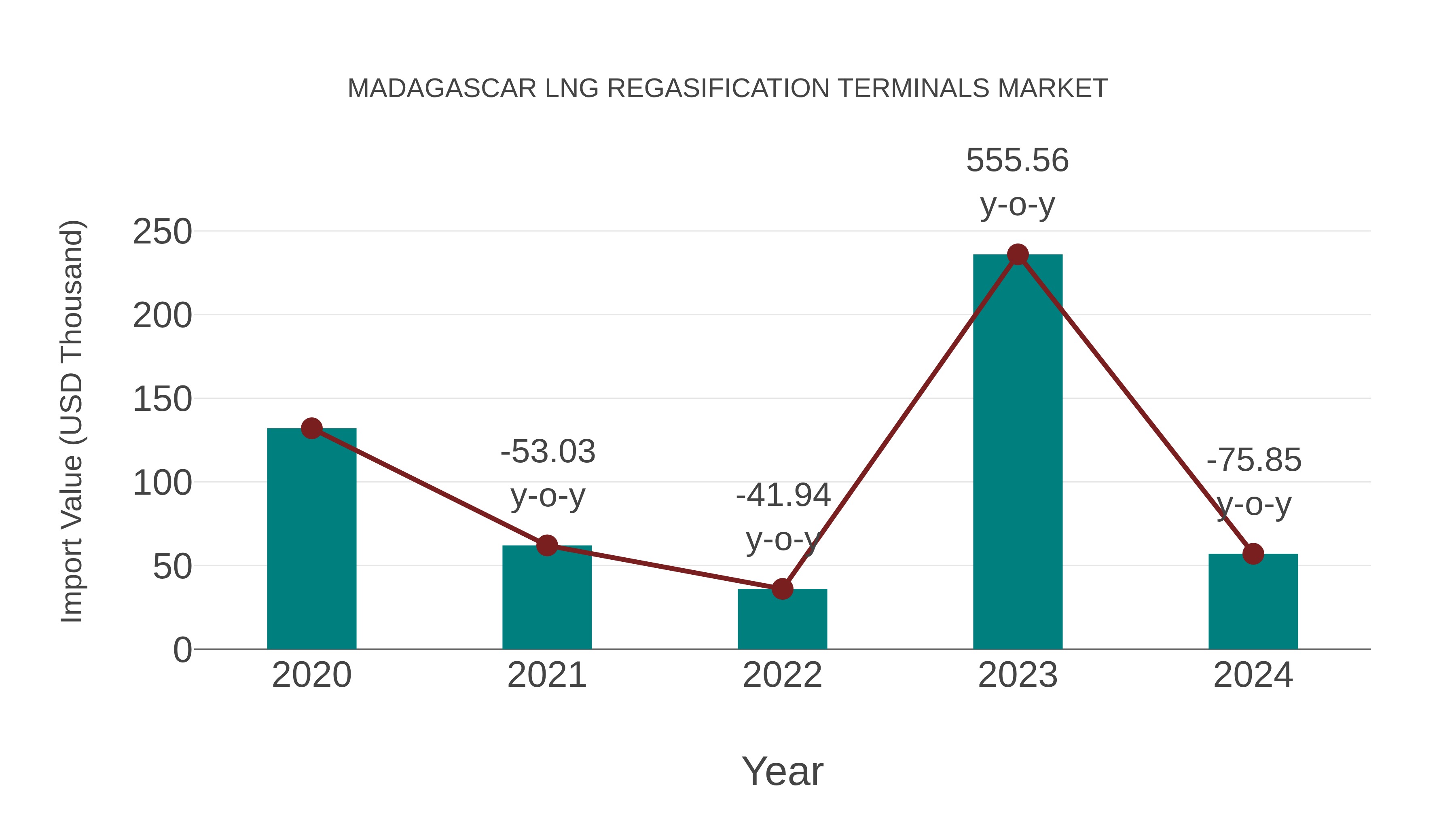 Madagascar Lng Regasification Terminals Market: Import Trend Analysis