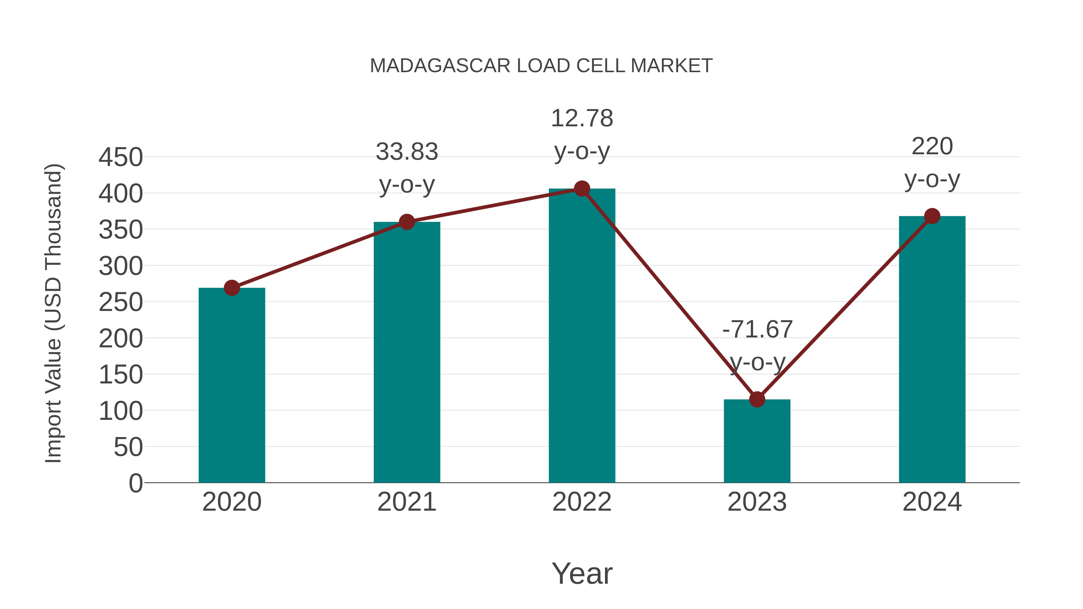  Madagascar Load Cell Market: Import Trend Analysis