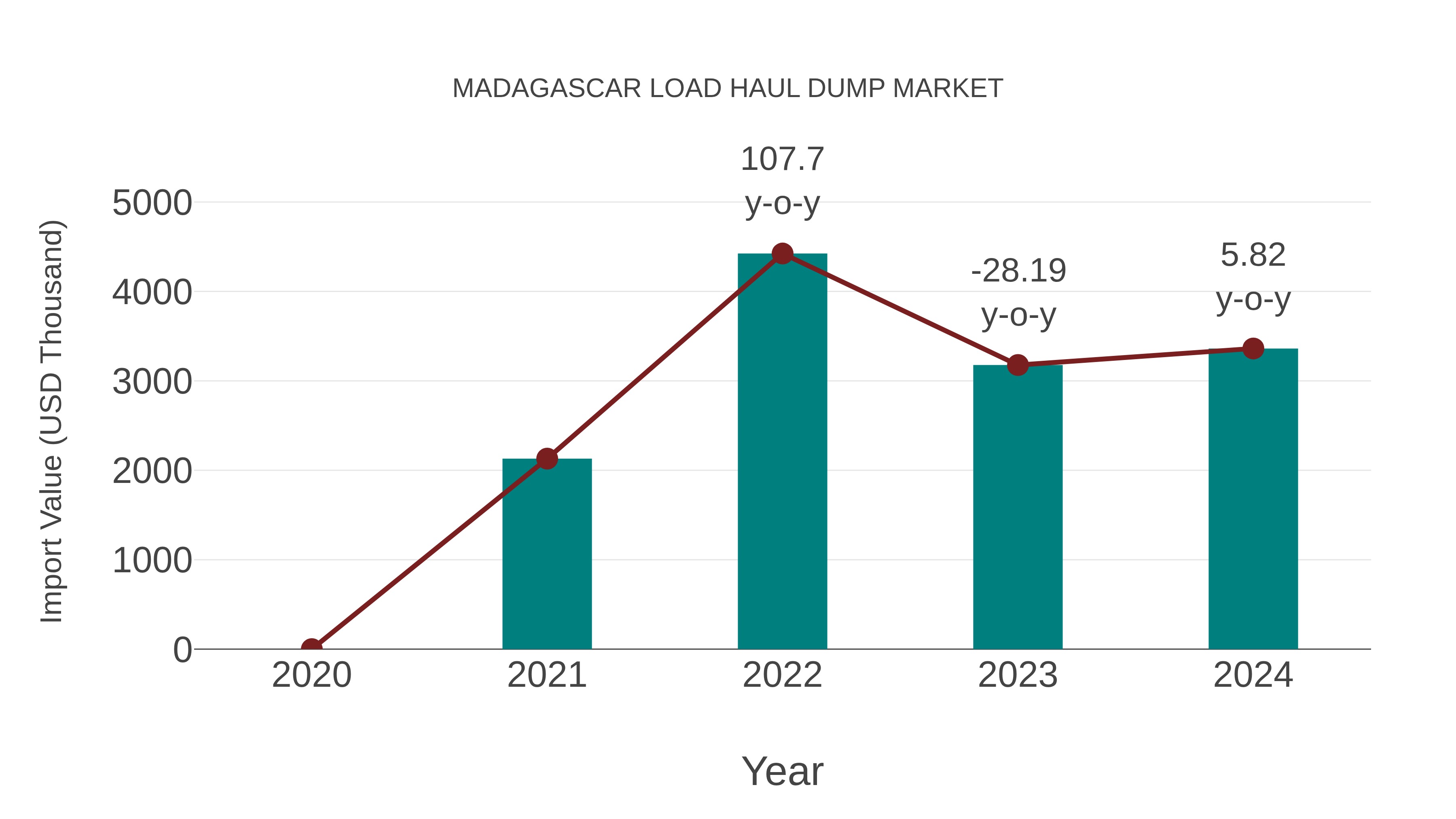  Madagascar Load Haul Dump Market: Import Trend Analysis