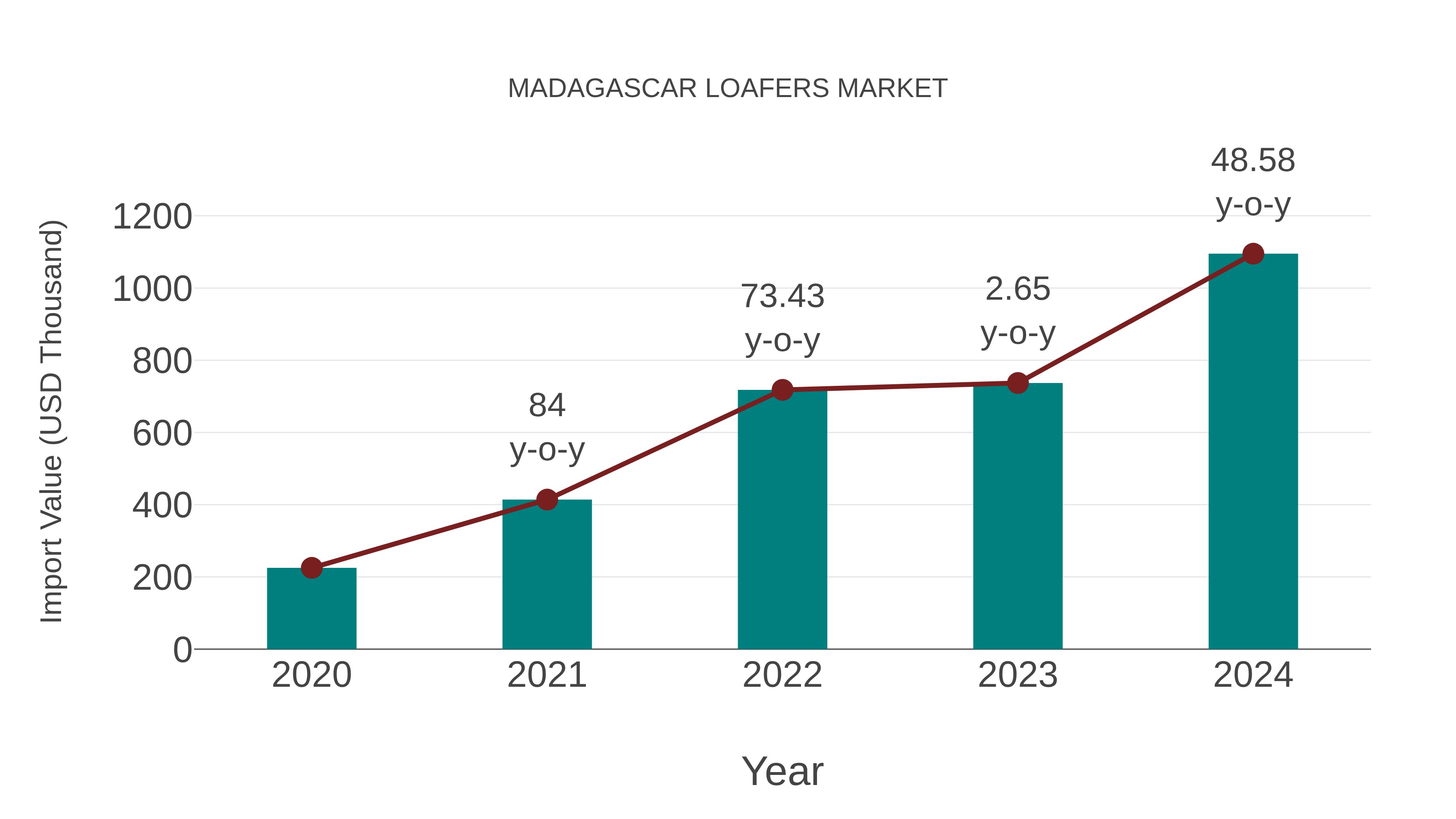  Madagascar Loafers Market: Import Trend Analysis