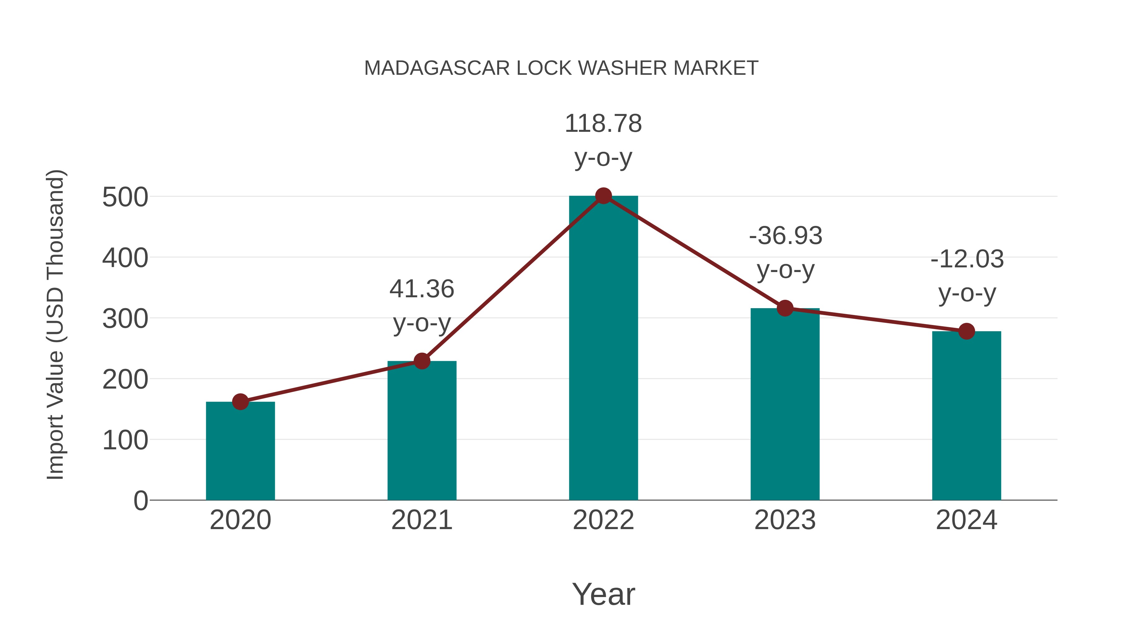 Madagascar Lock Washer Market: Import Trend Analysis