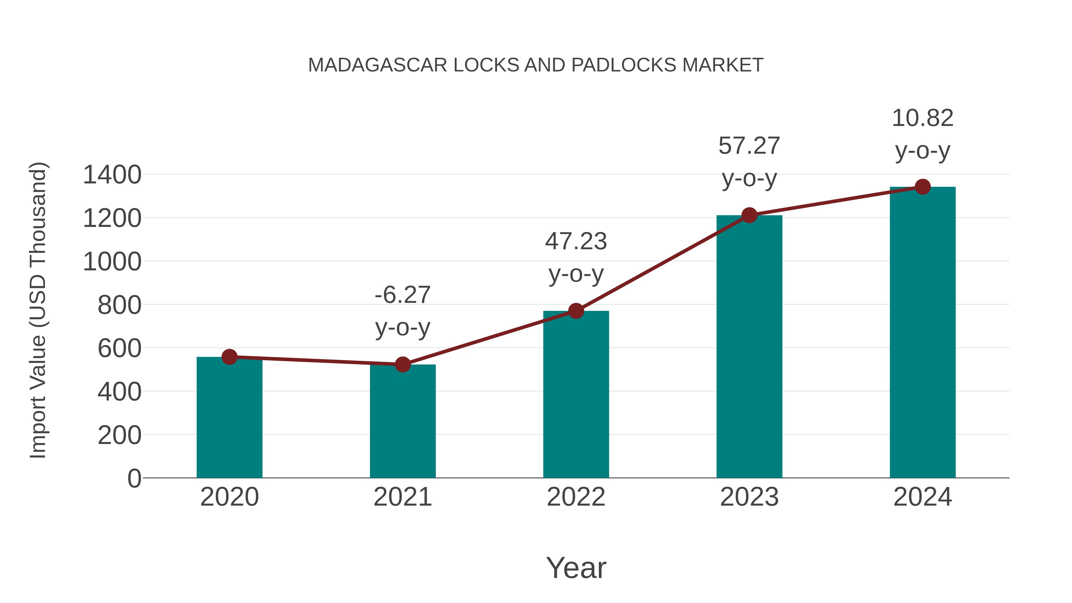  Madagascar Locks and Padlocks Market: Import Trend Analysis
