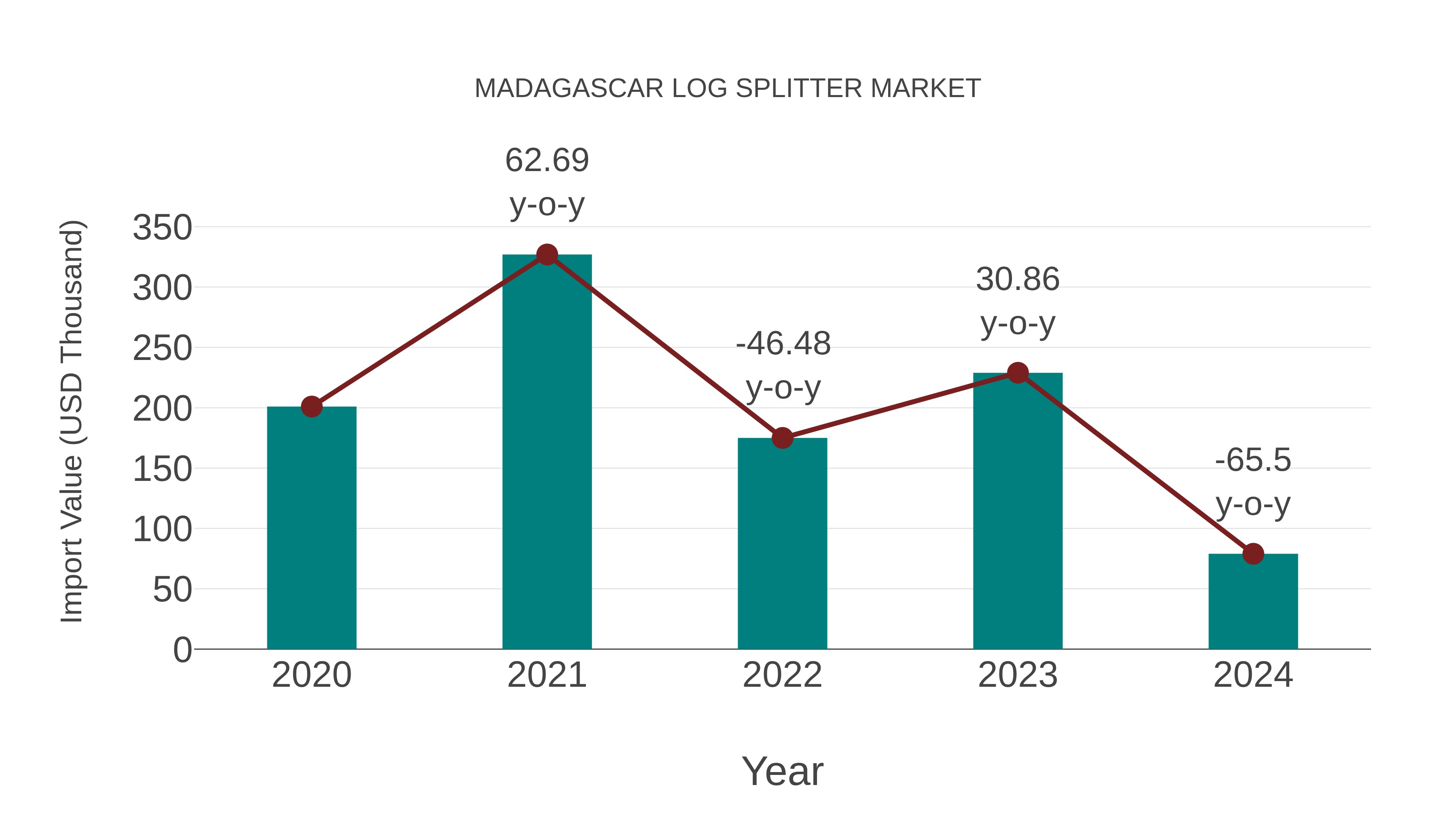 Madagascar Log Splitter Market: Import Trend Analysis
