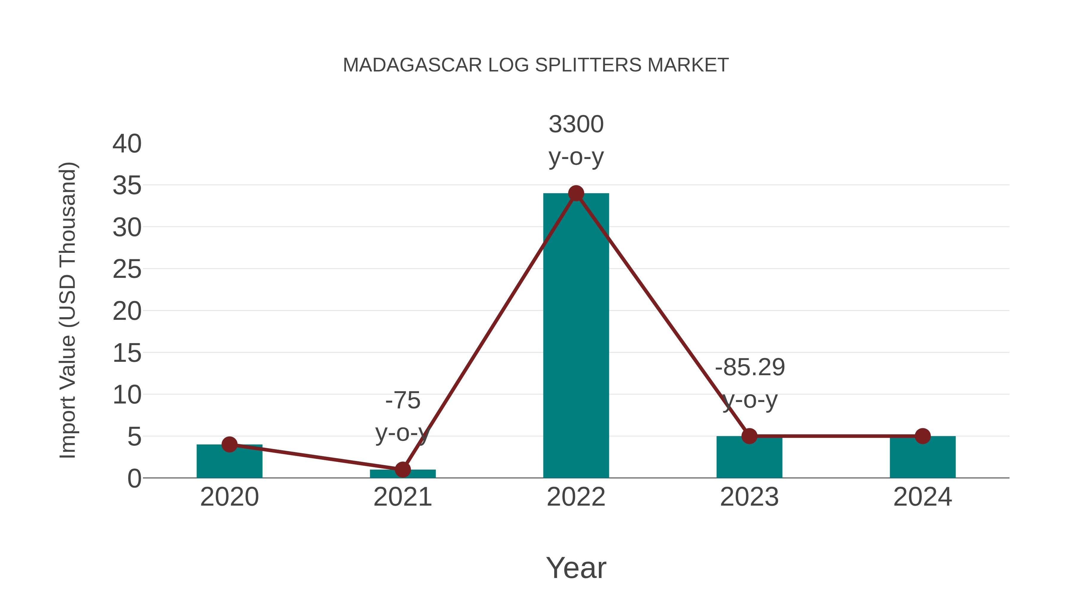  Madagascar Log Splitters Market: Import Trend Analysis
