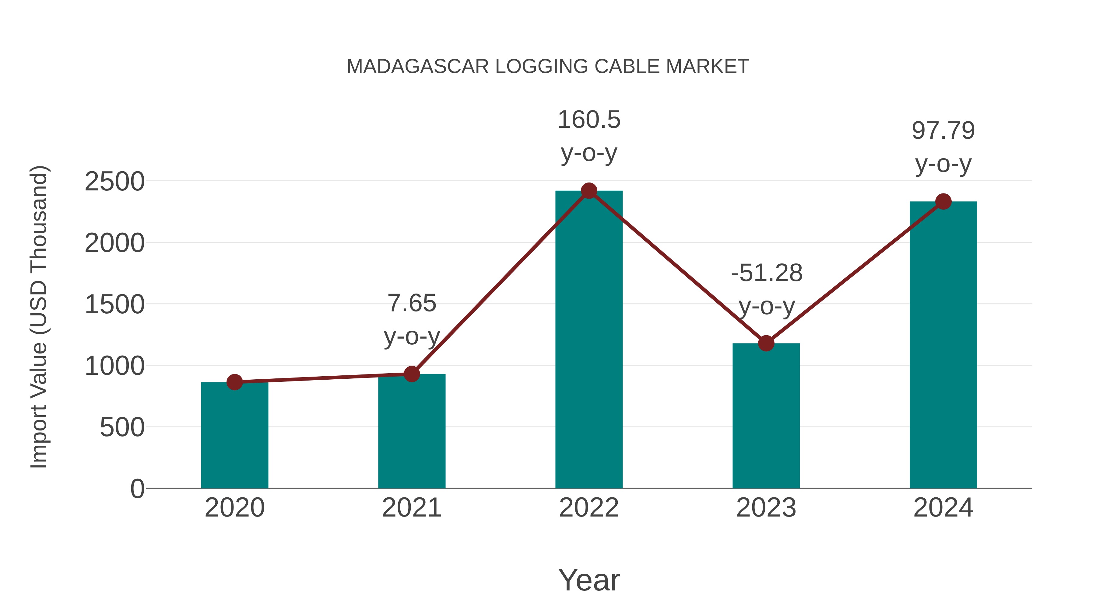  Madagascar Logging Cable Market: Import Trend Analysis