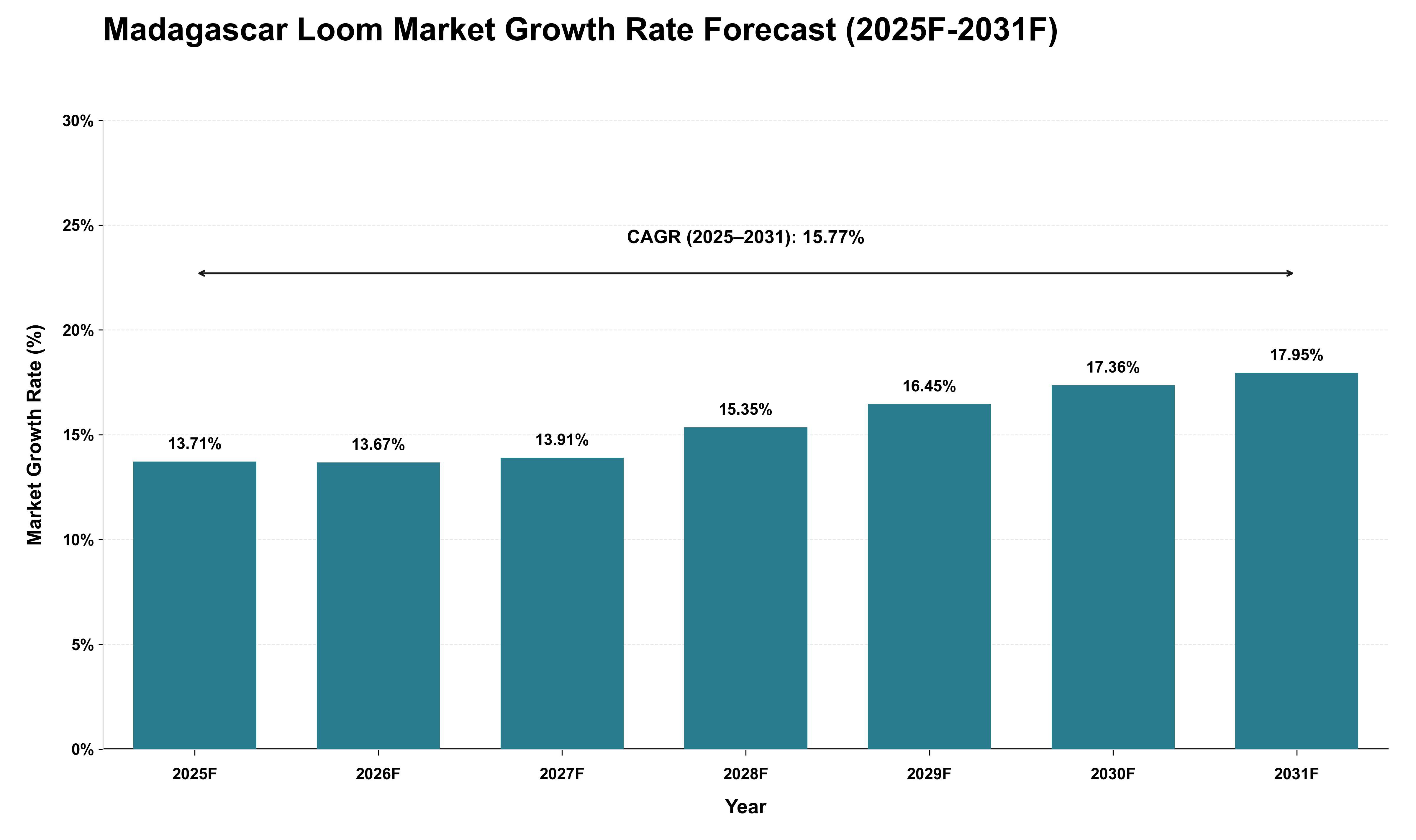 Madagascar Loom Market Growth Rate Analysis (2025 - 2031)