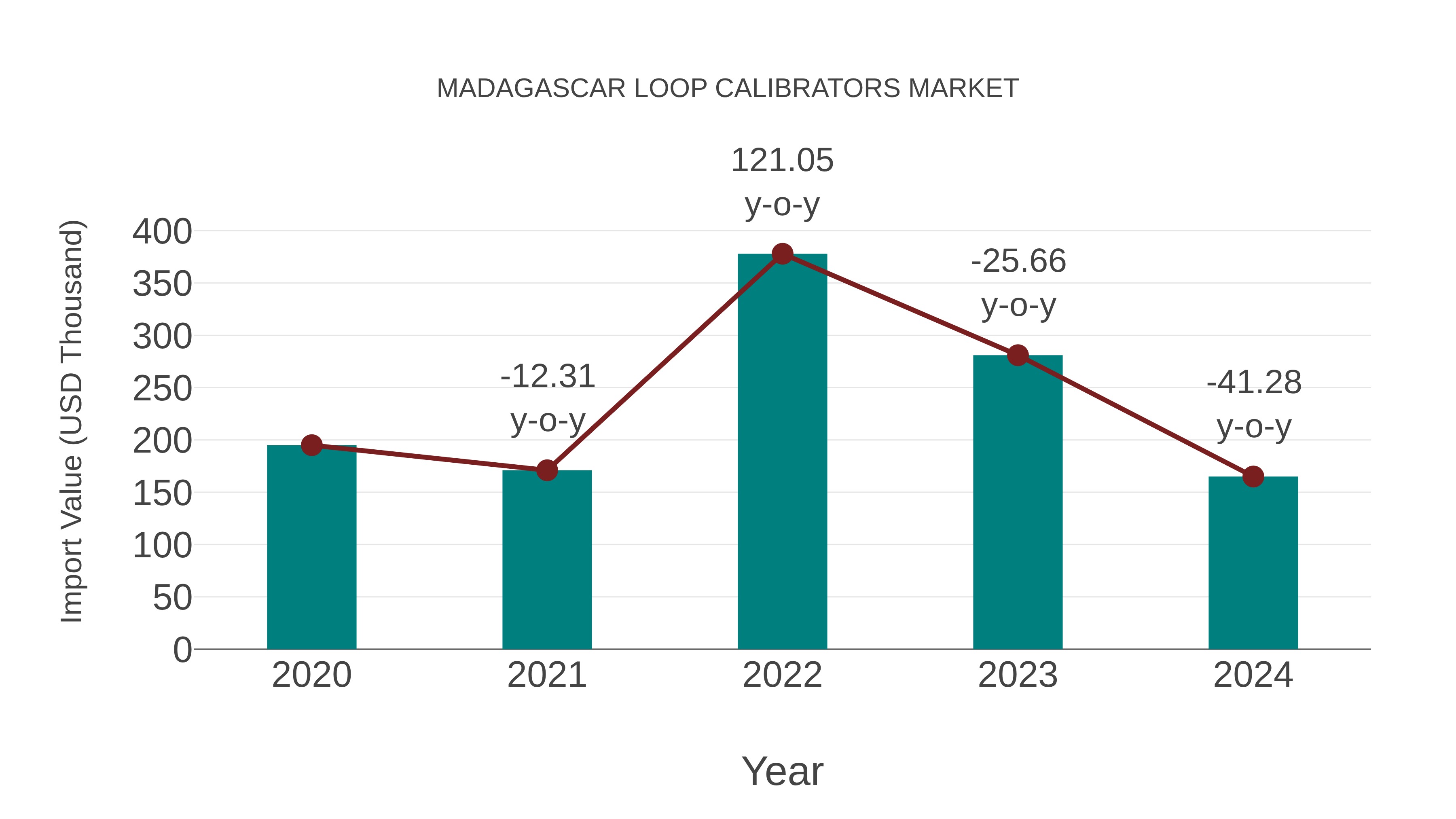  Madagascar Loop Calibrators Market: Import Trend Analysis