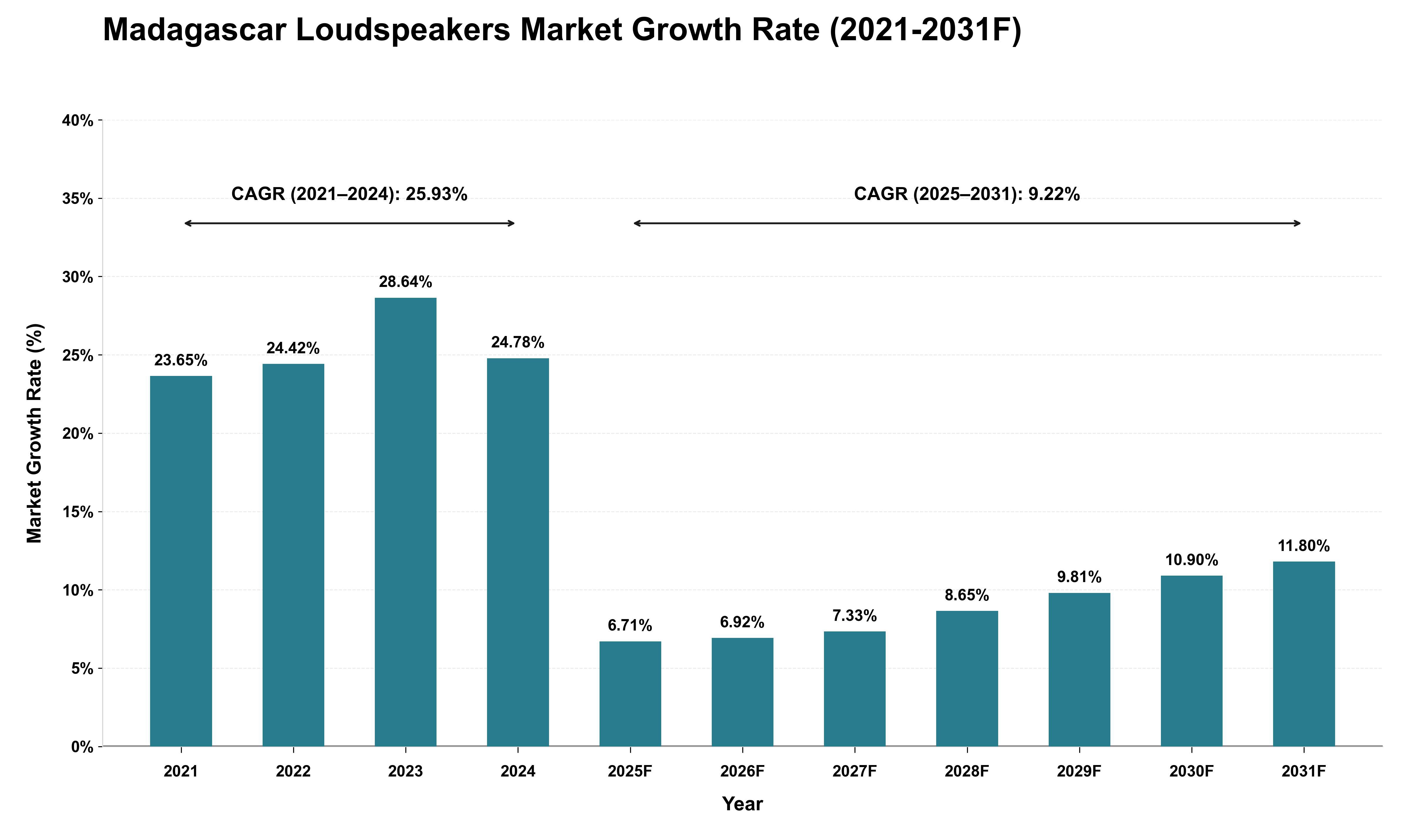 Madagascar Loudspeakers Market Growth Rate Analysis (2021 - 2031)