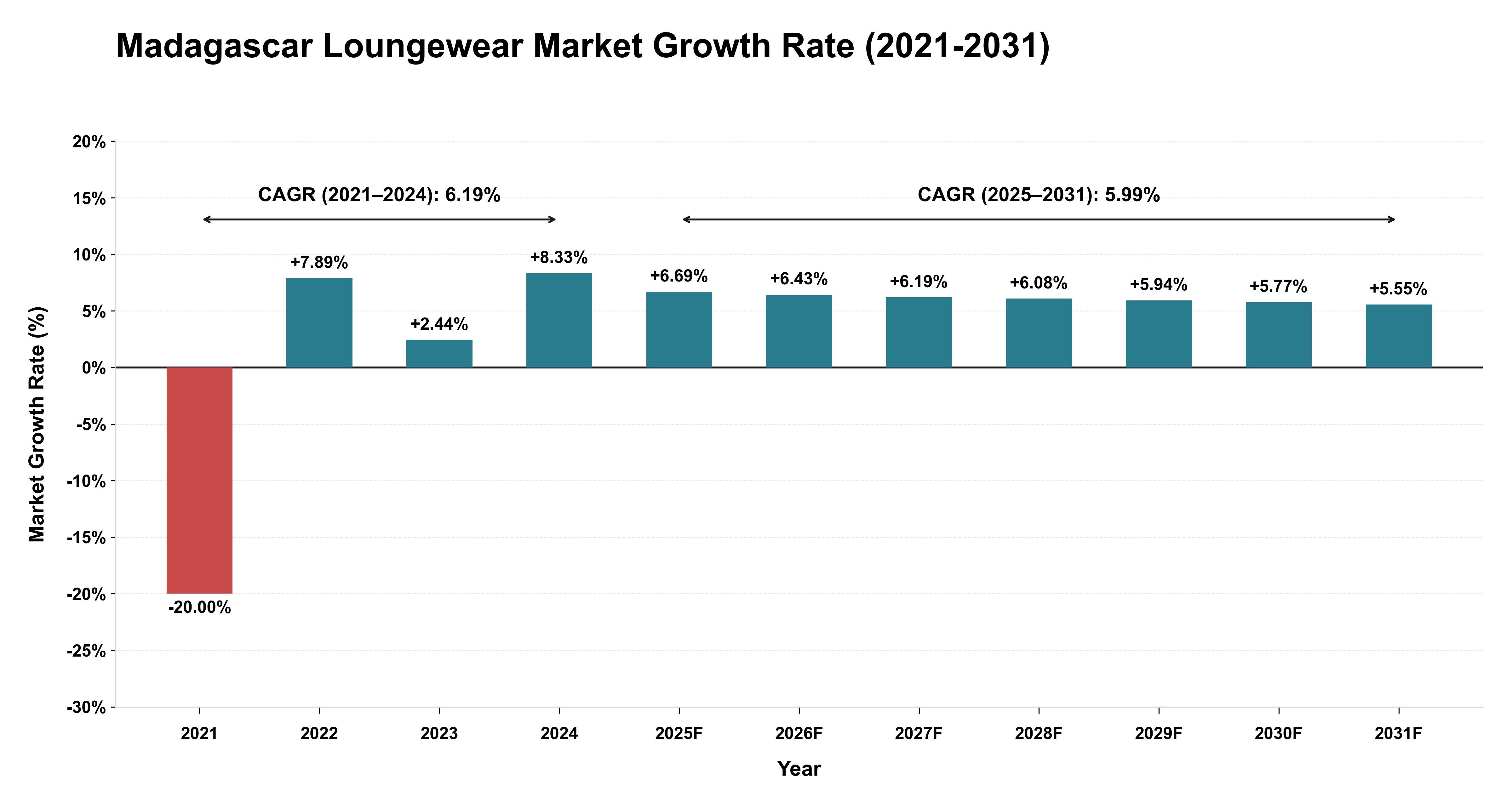 Madagascar Loungewear Market Growth Rate Analysis (2021-2031)