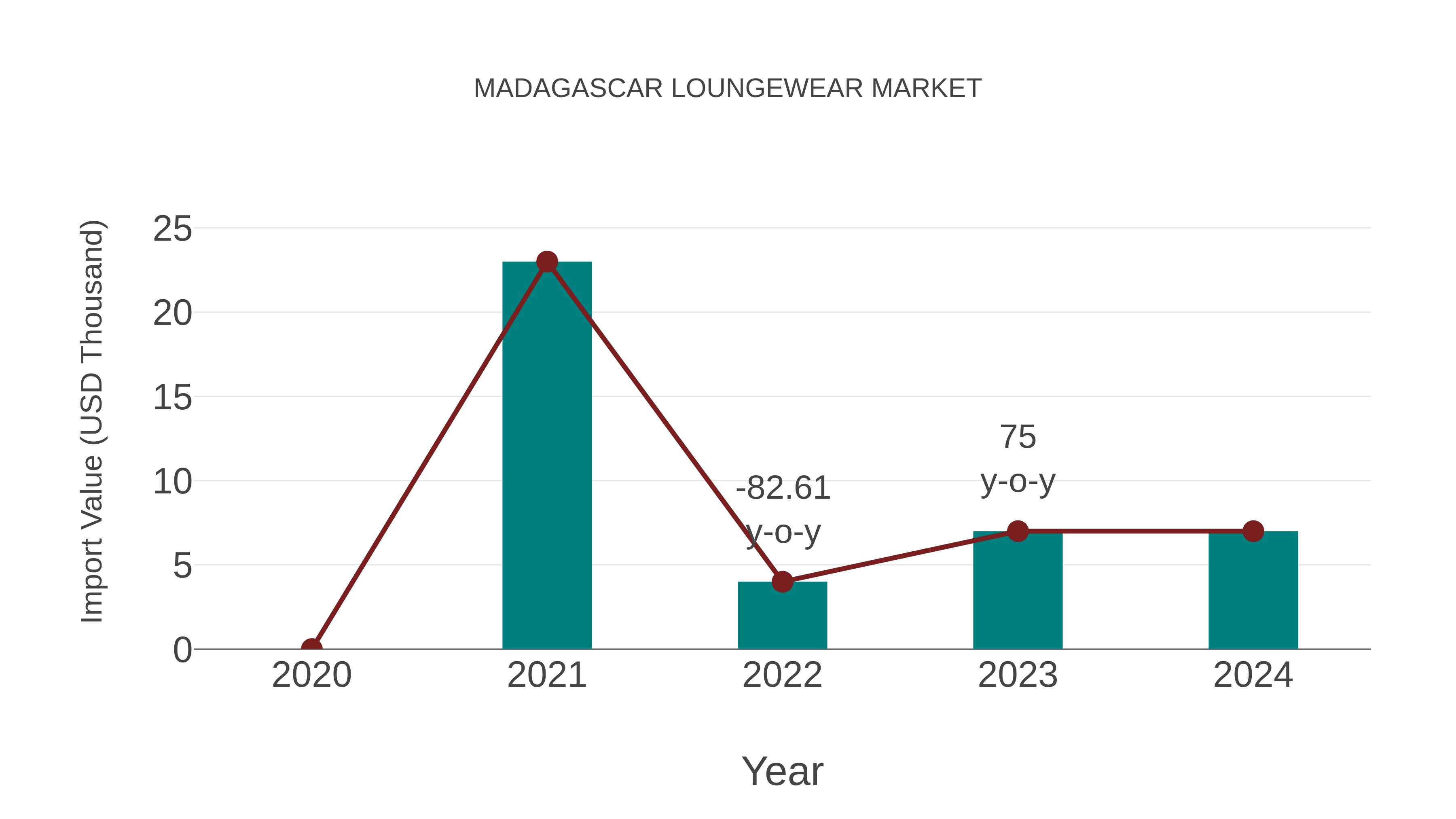  Madagascar Loungewear Market: Import Trend Analysis
