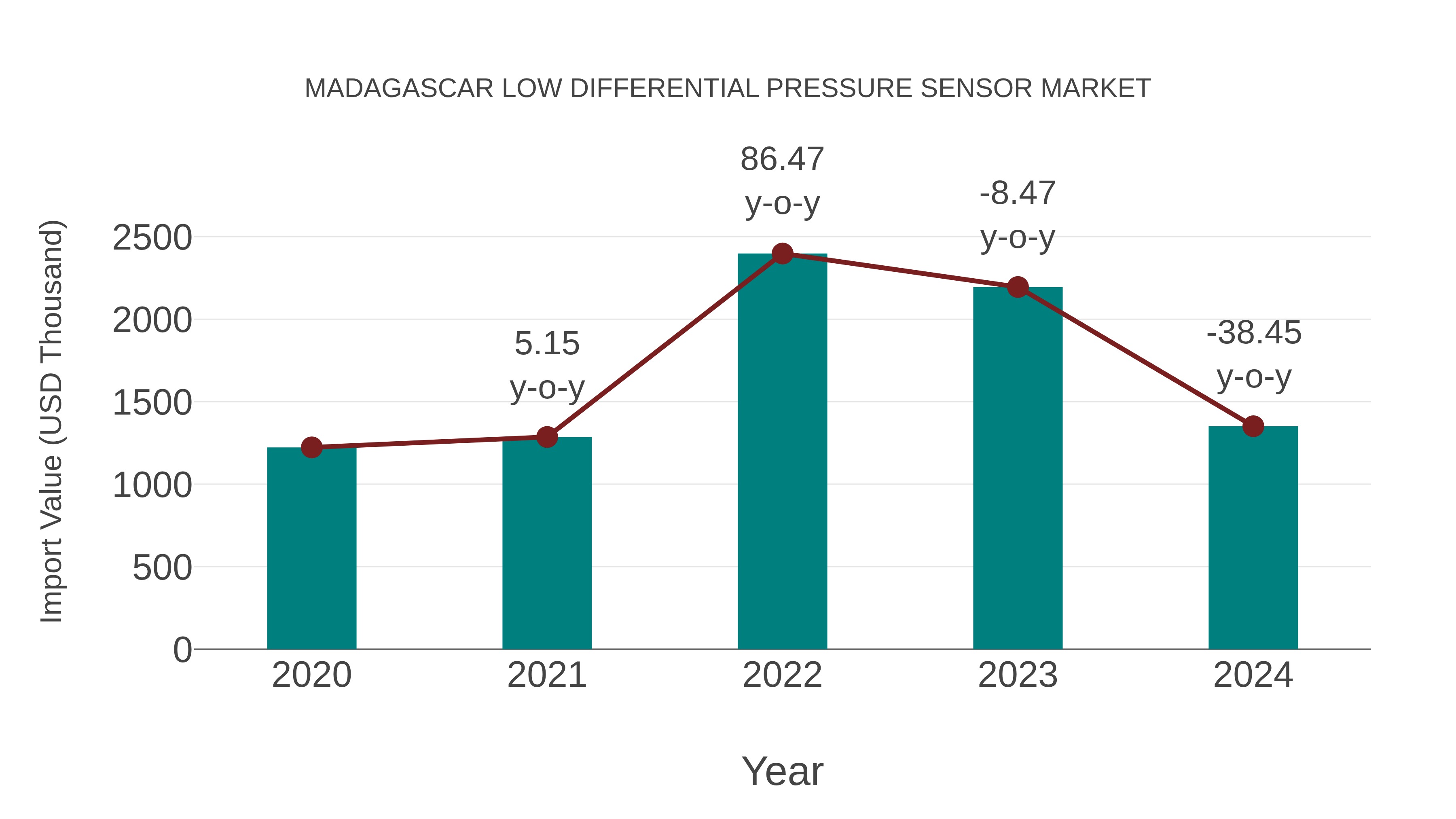  Madagascar Low Differential Pressure Sensor Market: Import Trend Analysis