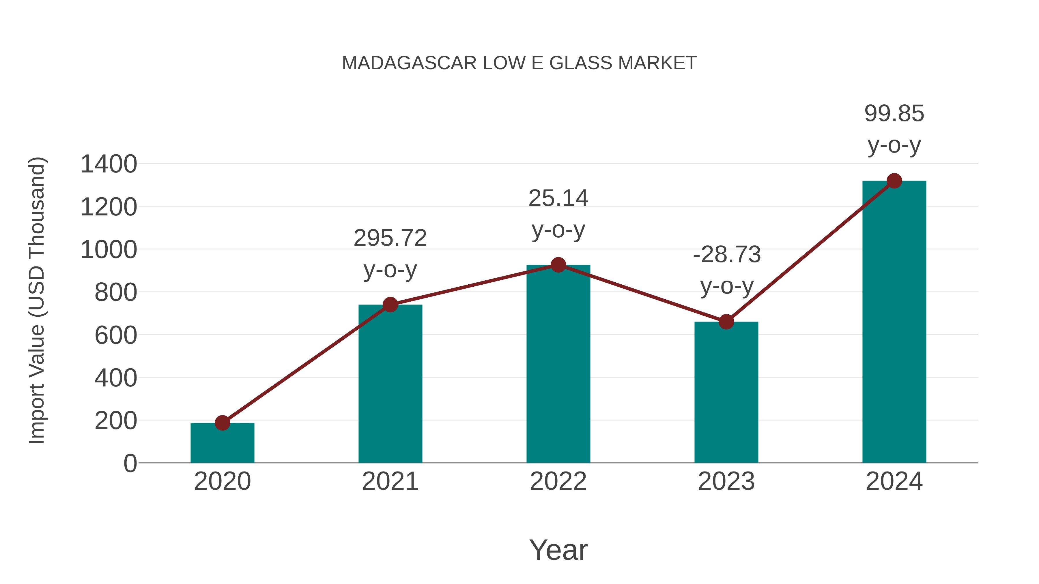  Madagascar Low E Glass Market: Import Trend Analysis