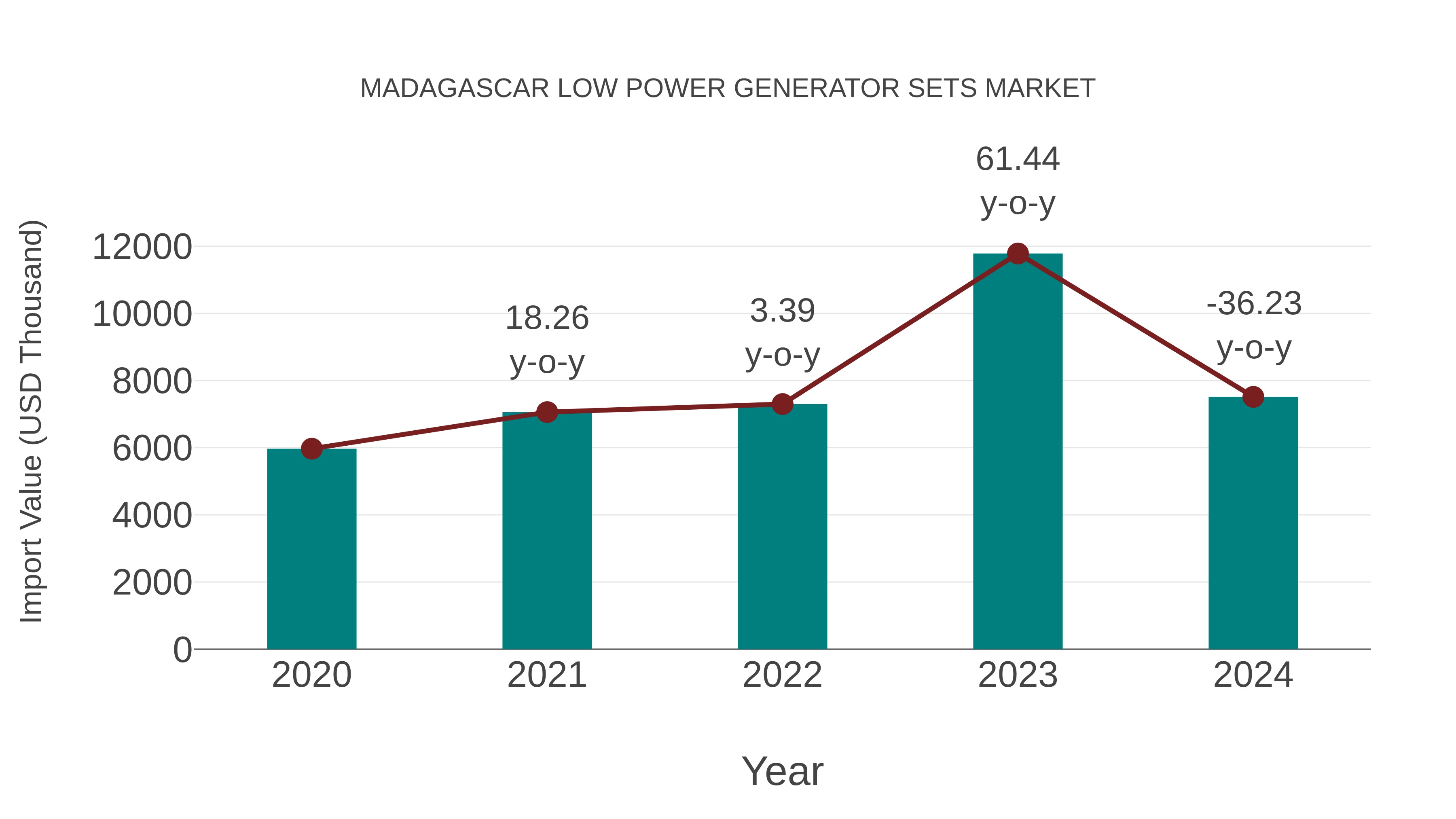  Madagascar Low Power Generator Sets Market: Import Trend Analysis