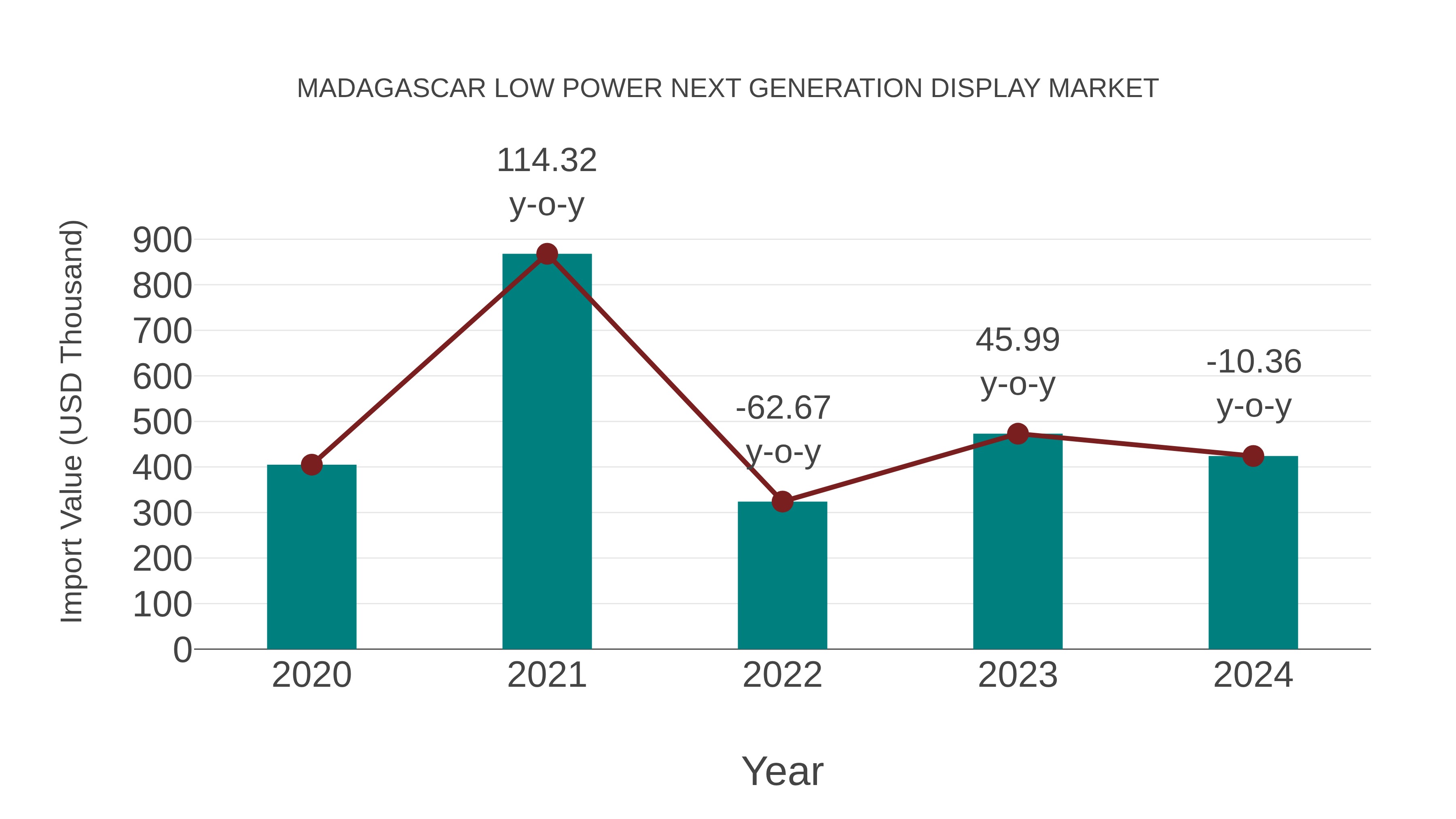  Madagascar Low Power Next Generation Display Market: Import Trend Analysis