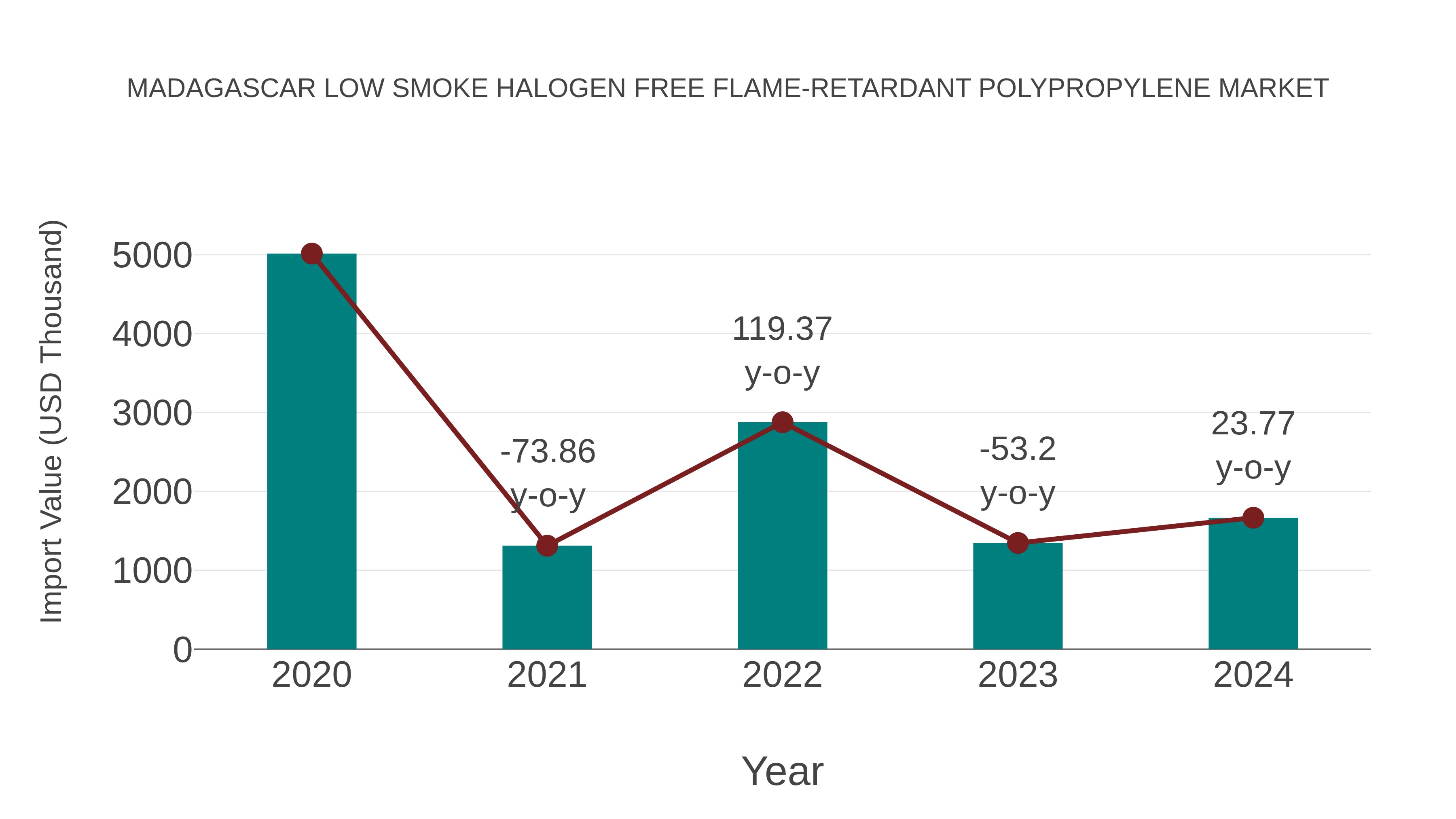  Madagascar Low Smoke Halogen Free Flame-retardant Polypropylene Market: Import Trend Analysis