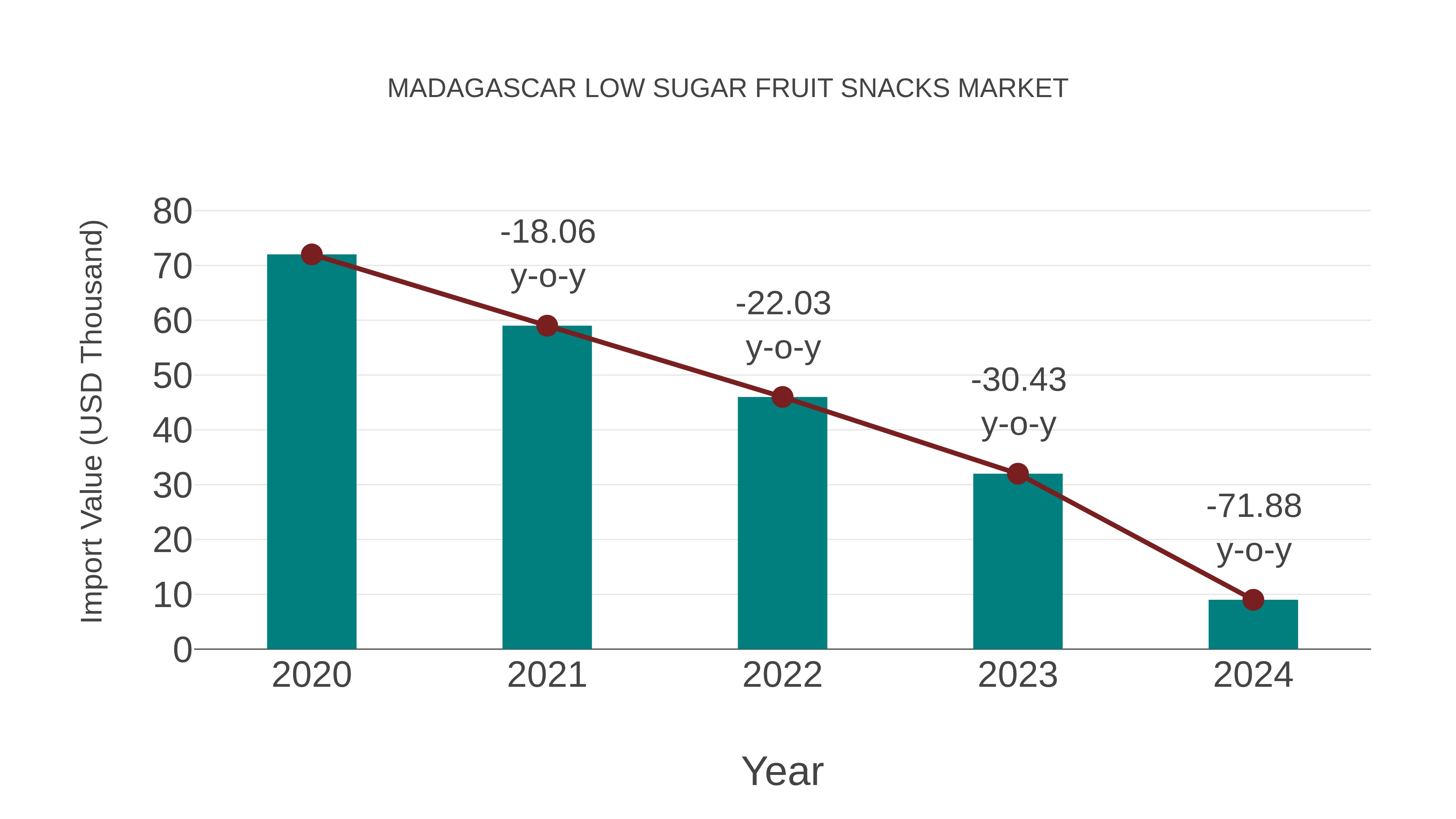  Madagascar Low Sugar Fruit Snacks Market: Import Trend Analysis
