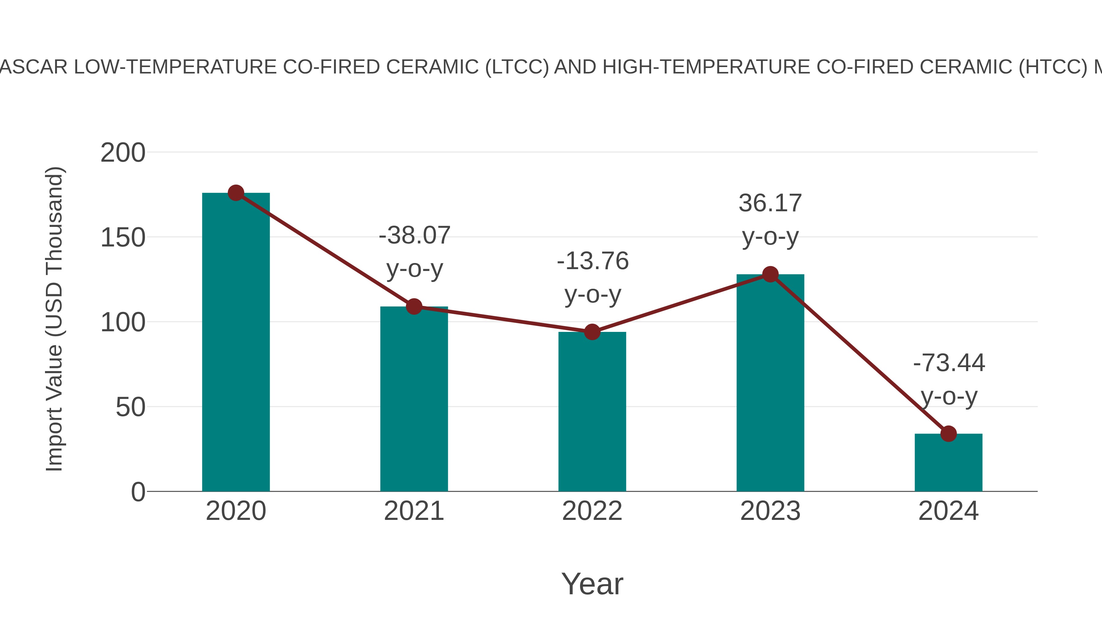  Madagascar Low-temperature Co-fired Ceramic (Ltcc) and High-temperature Co-fired Ceramic (Htcc) Market: Import Trend Analysis